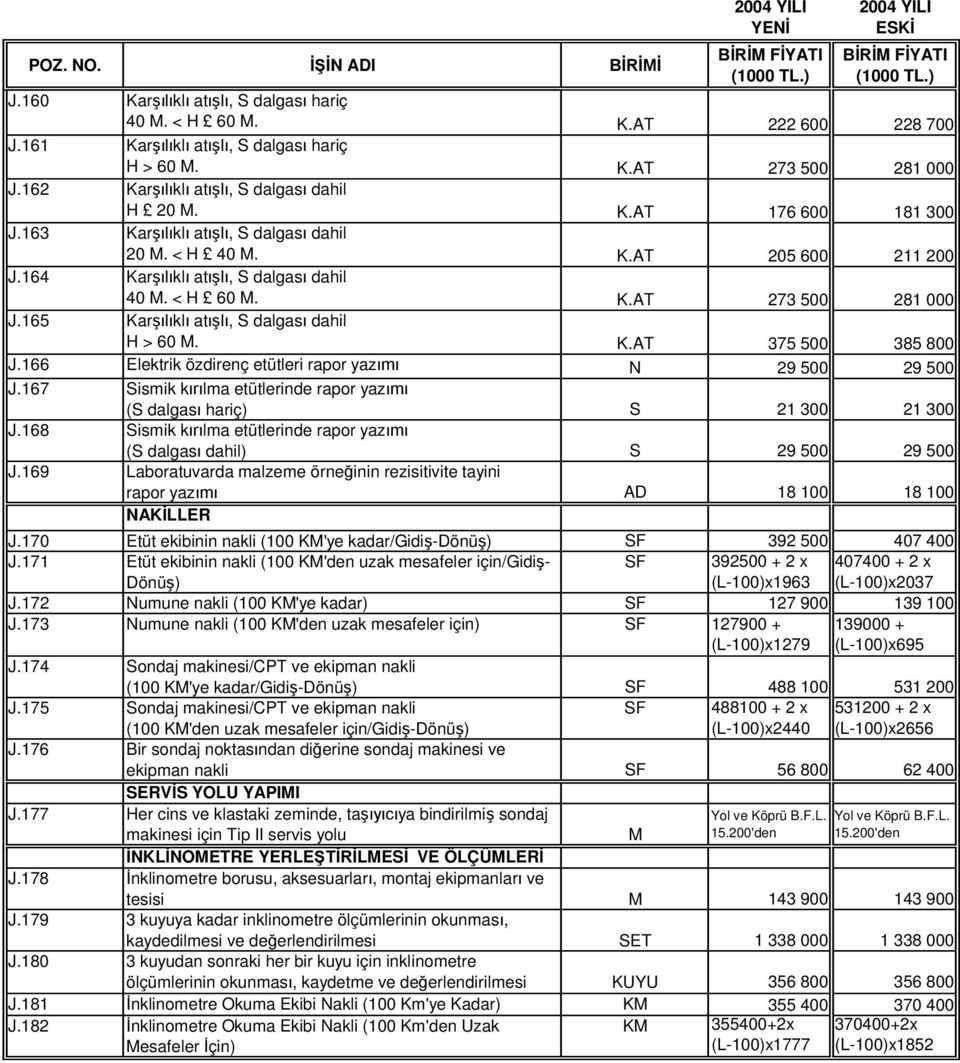 166 Elektrik özdirenç etütleri rapor yaz N 29 500 29 500 J.167 Sismik k lma etütlerinde rapor yaz (S dalgas hariç) S 21 300 21 300 J.