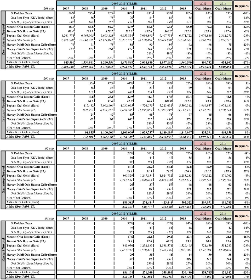 Fiyat (KDV hariç) (TL) 147 162 167 151 196 198 213 205 230 12% Mevcut Oda Başına Gelir (Euro) 46.7 66.6 56.2 63.9 69.6 73.1 68.0 72.2 56.1-22% Mevcut Oda Başına Gelir (TL) 82.4 125.7 120.2 127.2 162.