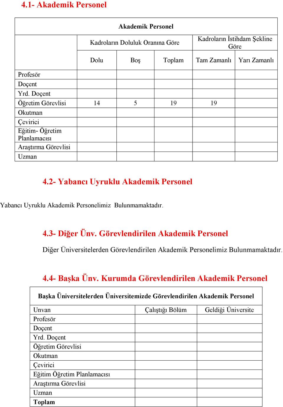 2- Yabancı Uyruklu Akademik Personel Yabancı Uyruklu Akademik Personelimiz Bulunmamaktadır. 4.3- Diğer Ünv.