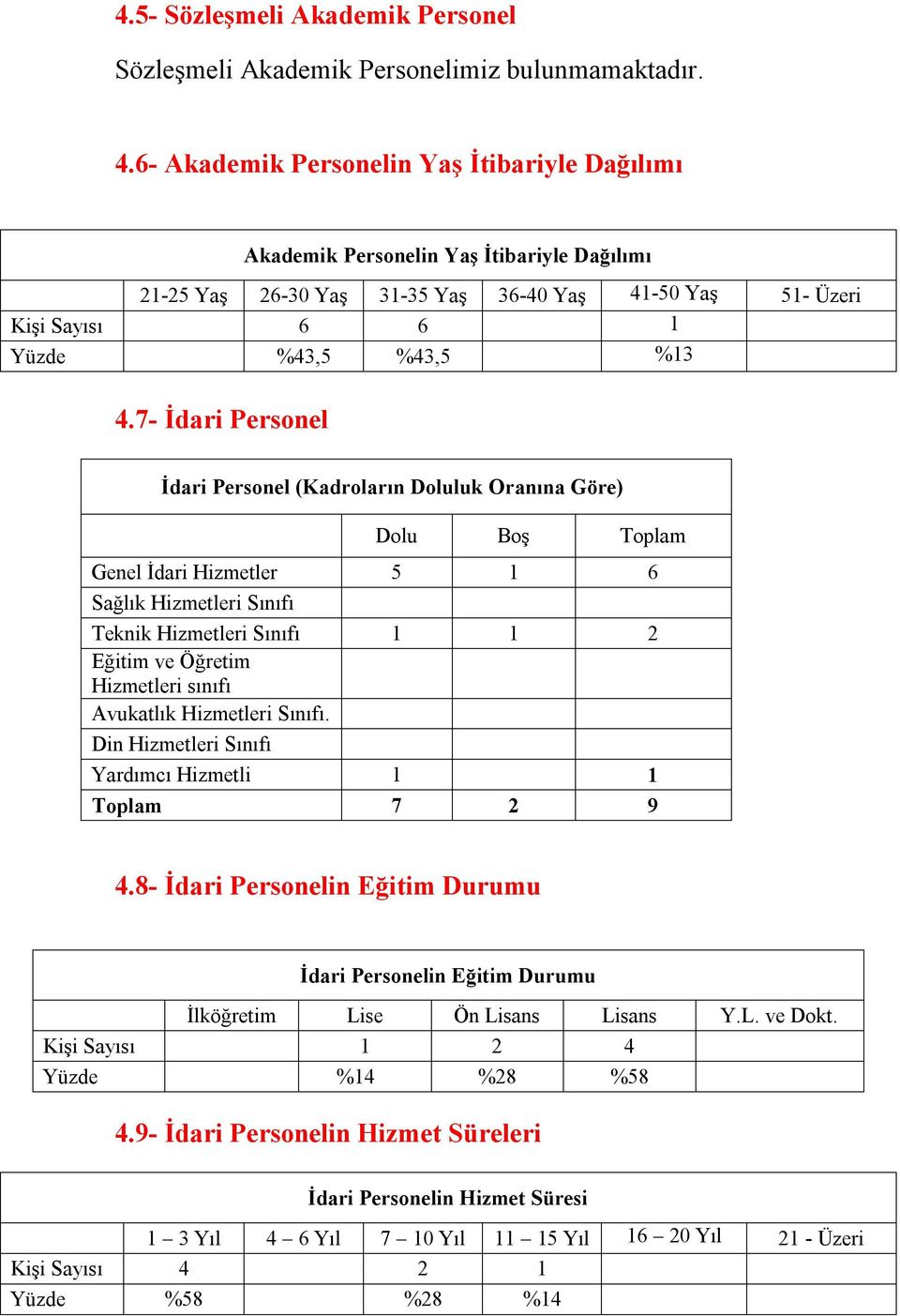 7- İdari Personel İdari Personel (Kadroların Doluluk Oranına Göre) Dolu Boş Toplam Genel İdari Hizmetler 5 1 6 Sağlık Hizmetleri Sınıfı Teknik Hizmetleri Sınıfı 1 1 2 Eğitim ve Öğretim Hizmetleri