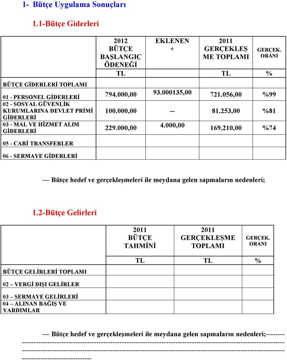 210,00 %74 05 - CARİ TRANSFERLER 06 - SERMAYE GİDERLERİ Bütçe hedef ve gerçekleşmeleri ile meydana gelen sapmaların nedenleri; 1.2-Bütçe Gelirleri 2011 BÜTÇE TAHMİNİ 2011 GERÇEKLEŞME TOPLAMI GERÇEK.