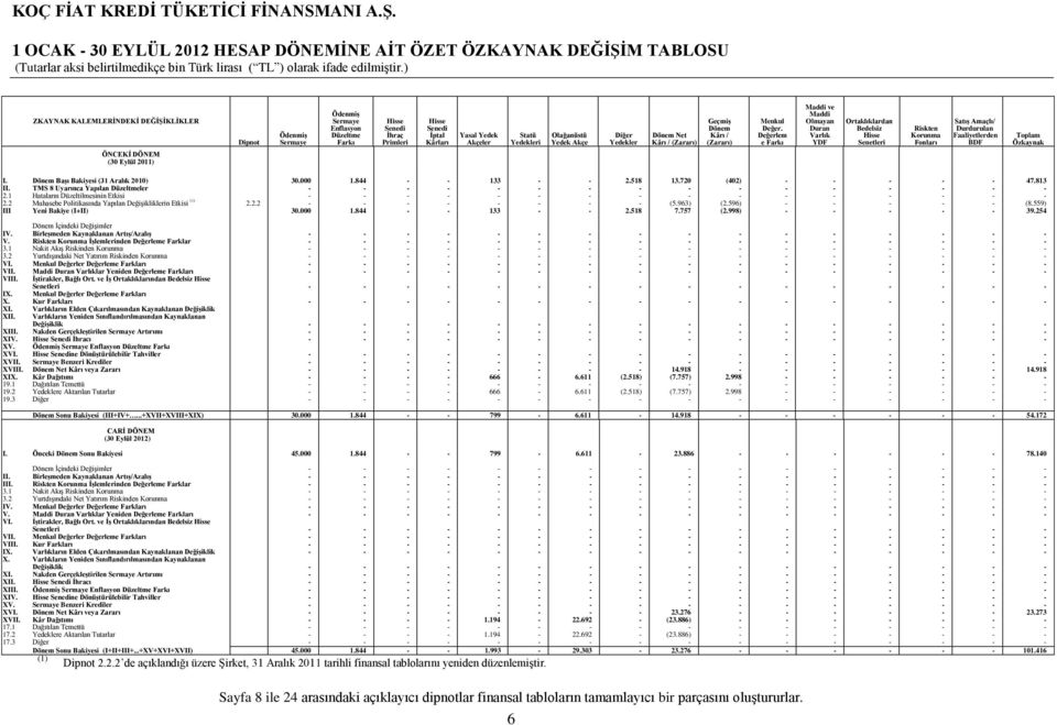 Değer. Değerlem e Farkı Maddi ve Maddi Olmayan Duran Varlık YDF Ortaklıklardan Bedelsiz Hisse Senetleri Riskten Korunma Fonları SatıĢ Amaçlı/ Durdurulan Faaliyetlerden BDF Toplam Özkaynak I.