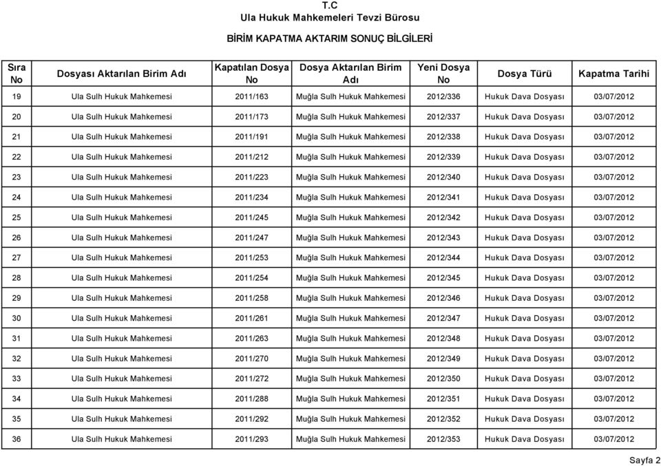 2012/339 Hukuk Dava Dosyası 03/07/2012 23 Ula Sulh Hukuk Mahkemesi 2011/223 Muğla Sulh Hukuk Mahkemesi 2012/340 Hukuk Dava Dosyası 03/07/2012 24 Ula Sulh Hukuk Mahkemesi 2011/234 Muğla Sulh Hukuk