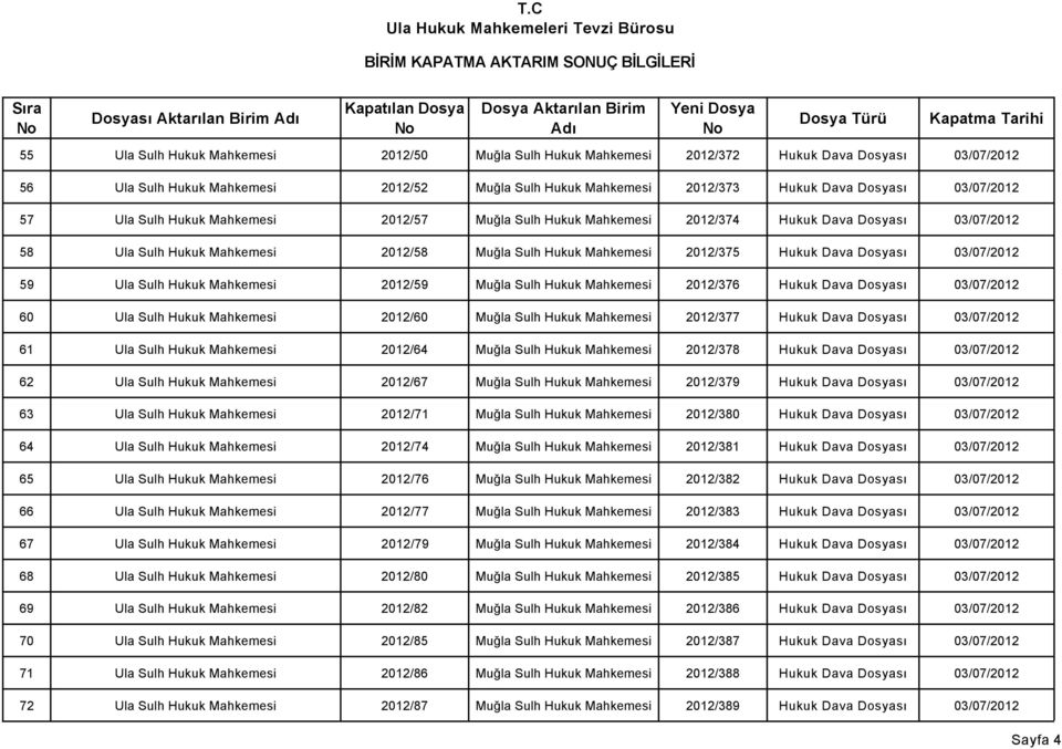 2012/375 Hukuk Dava Dosyası 03/07/2012 59 Ula Sulh Hukuk Mahkemesi 2012/59 Muğla Sulh Hukuk Mahkemesi 2012/376 Hukuk Dava Dosyası 03/07/2012 60 Ula Sulh Hukuk Mahkemesi 2012/60 Muğla Sulh Hukuk