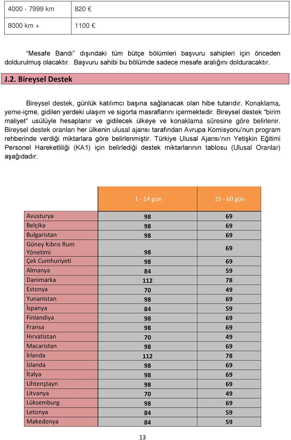 Bireysel destek oranları her ülkenin ulusal ajansı tarafından Avrupa Komisyonu nun program rehberinde verdiği miktarlara göre belirlenmiştir.