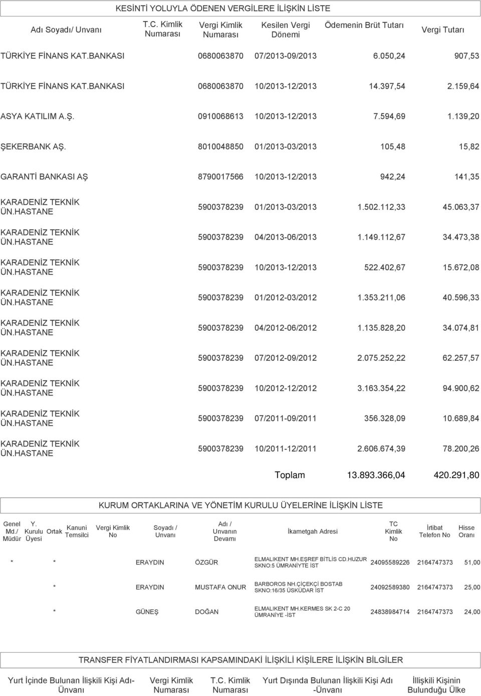 8010048850 01/2013-03/2013 105,48 15,82 GARANTİ BANKASI AŞ 8790017566 10/2013-12/2013 942,24 141,35 5900378239 01/2013-03/2013 1.502.112,33 45.063,37 5900378239 04/2013-06/2013 1.149.112,67 34.