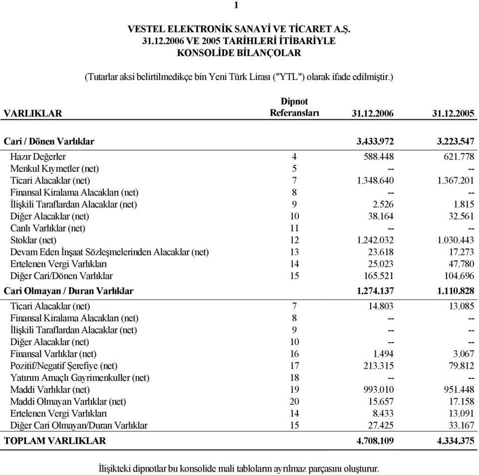 201 Finansal Kiralama Alacakları (net) 8 -- -- İlişkili Taraflardan Alacaklar (net) 9 2.526 1.815 Diğer Alacaklar (net) 10 38.164 32.561 Canlı Varlıklar (net) 11 -- -- Stoklar (net) 12 1.242.032 1.