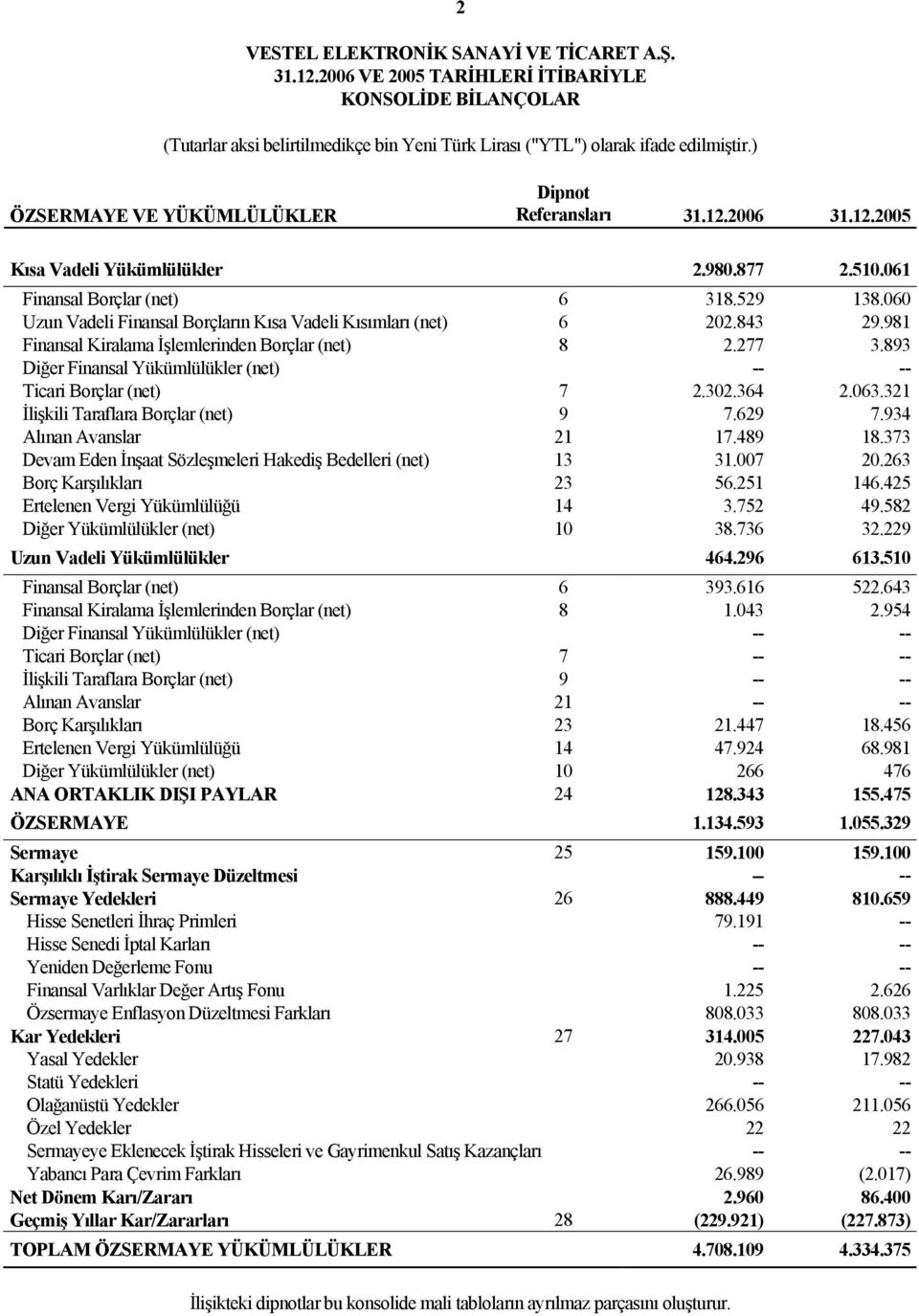 981 Finansal Kiralama İşlemlerinden Borçlar (net) 8 2.277 3.893 Diğer Finansal Yükümlülükler (net) -- -- Ticari Borçlar (net) 7 2.302.364 2.063.321 İlişkili Taraflara Borçlar (net) 9 7.629 7.