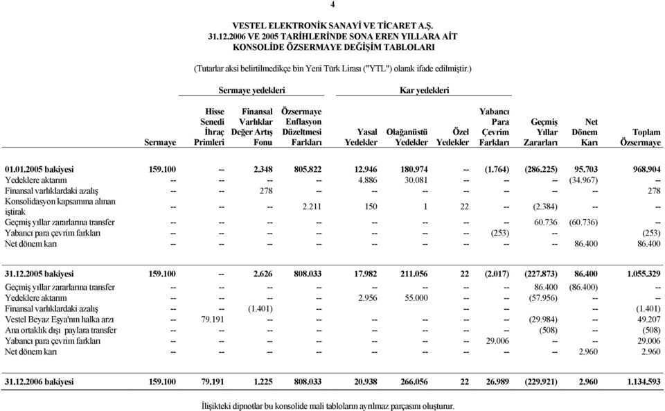 Yabancı Para Çevrim Farkları Geçmiş Yıllar Zararları Net Dönem Karı Toplam Özsermaye 01.01.2005 bakiyesi 159.100 -- 2.348 805.822 12.946 180.974 -- (1.764) (286.225) 95.703 968.