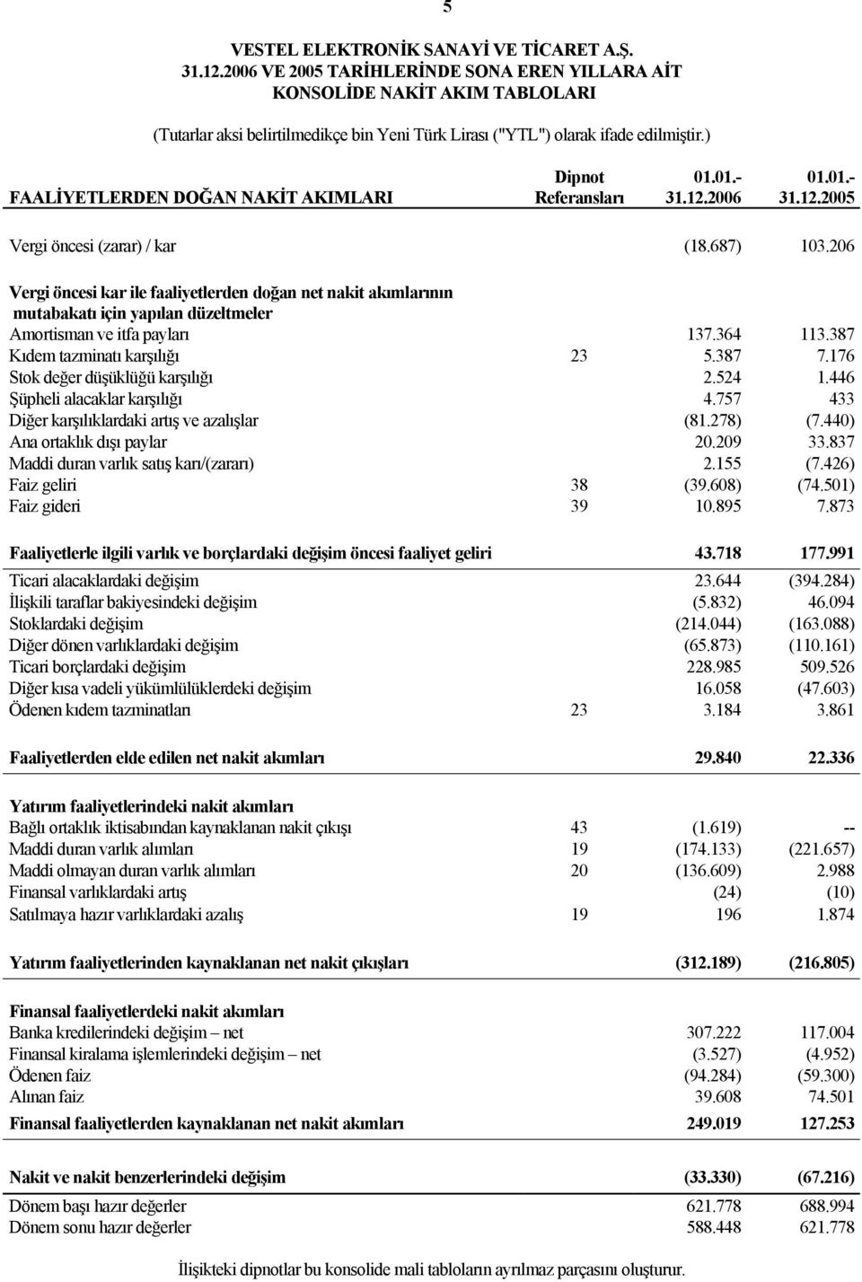 206 Vergi öncesi kar ile faaliyetlerden doğan net nakit akımlarının mutabakatı için yapılan düzeltmeler Amortisman ve itfa payları 137.364 113.387 Kıdem tazminatı karşılığı 23 5.387 7.