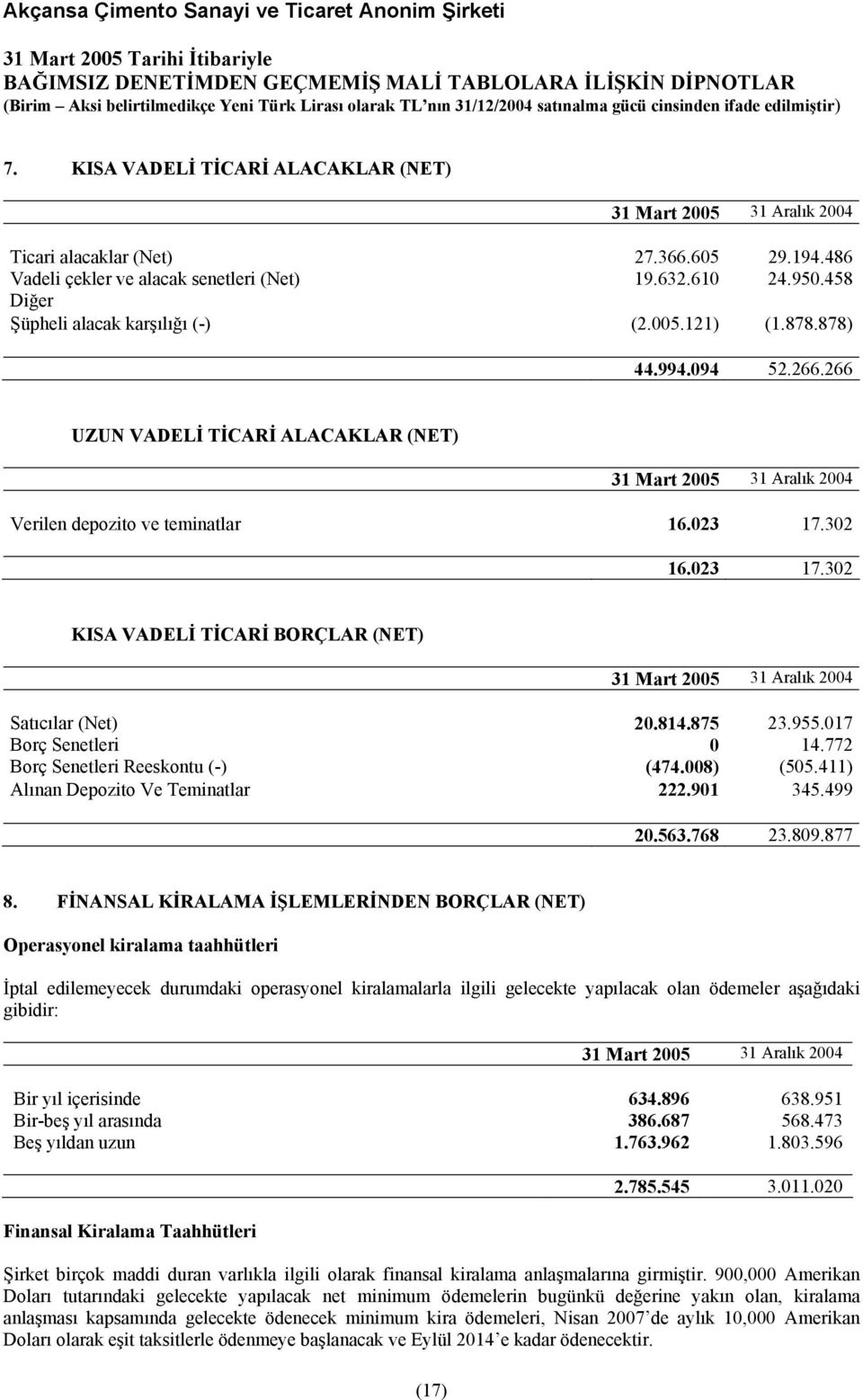 017 Borç Senetleri 0 14.772 Borç Senetleri Reeskontu (-) (474.008) (505.411) Alınan Depozito Ve Teminatlar 222.901 345.499 20.563.768 23.809.877 8.