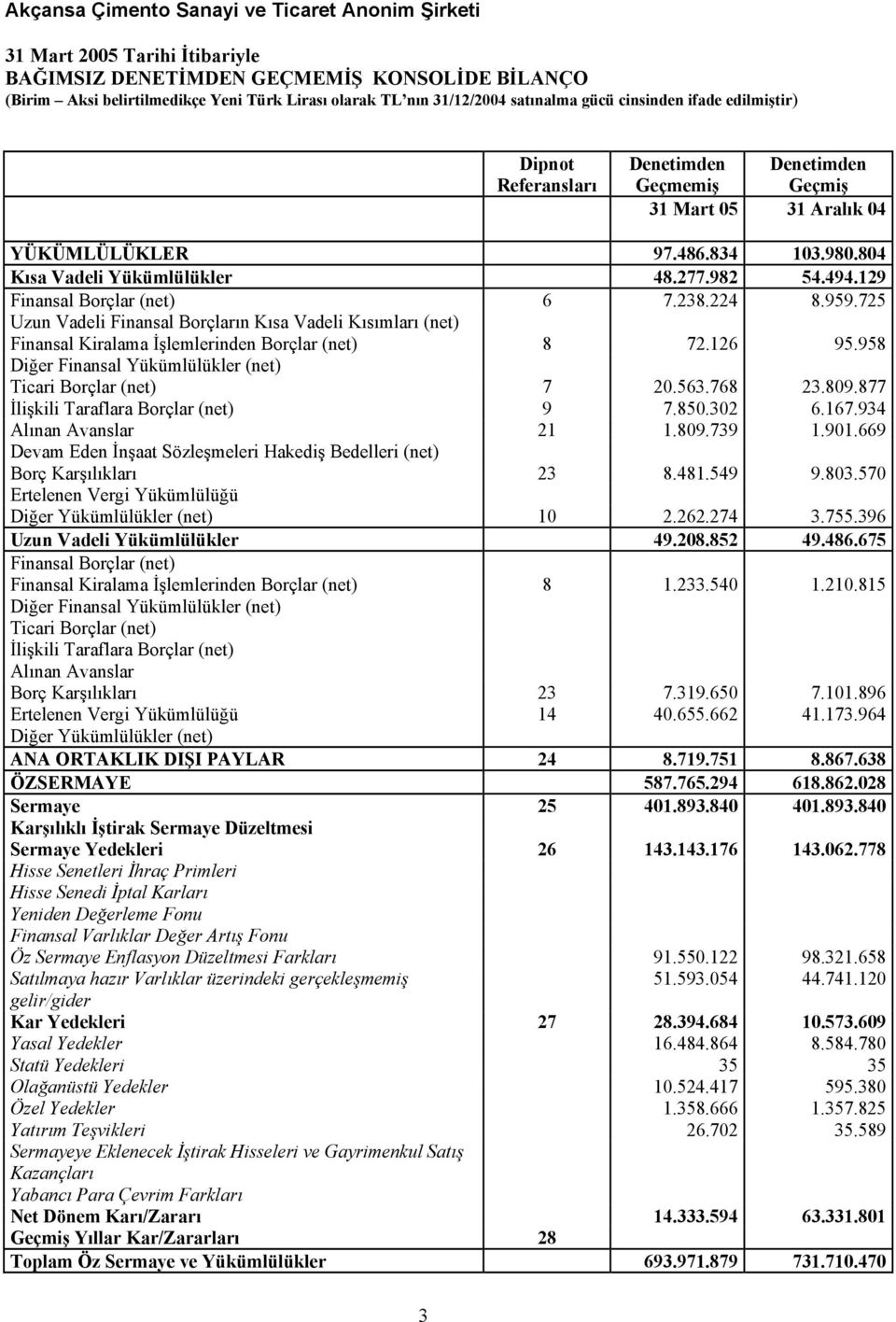 958 Diğer Finansal Yükümlülükler (net) Ticari Borçlar (net) 7 20.563.768 23.809.877 İlişkili Taraflara Borçlar (net) 9 7.850.302 6.167.934 Alınan Avanslar 21 1.809.739 1.901.