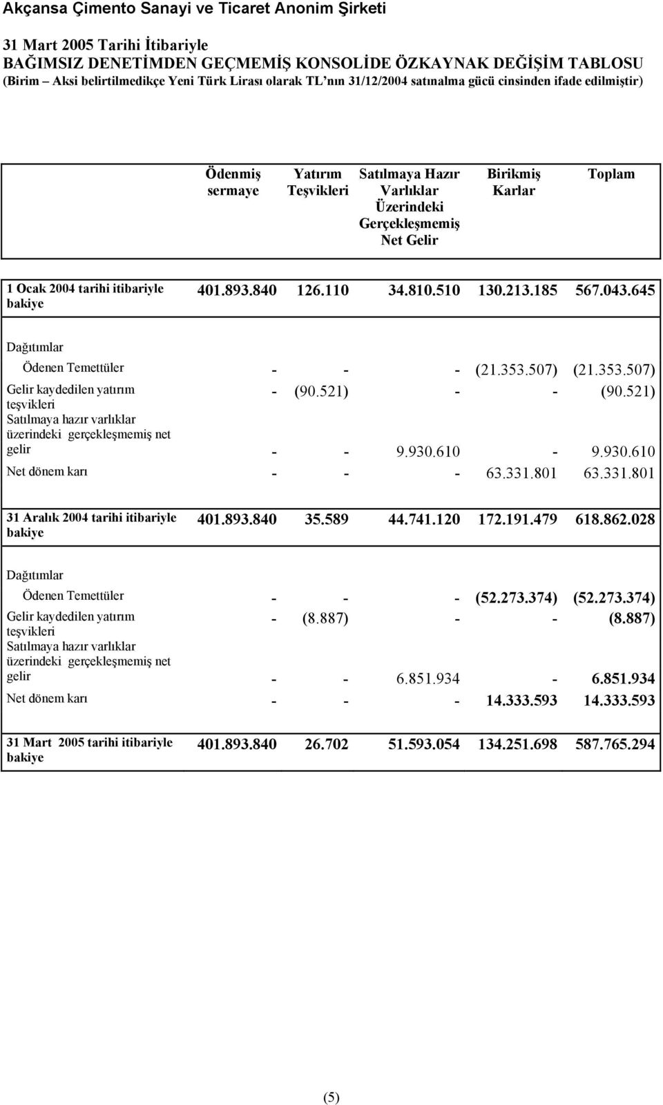 521) Satılmaya hazır varlıklar üzerindeki gerçekleşmemiş net gelir - - 9.930.610-9.930.610 Net dönem karı - - - 63.331.801 63.331.801 31 Aralık 2004 tarihi itibariyle bakiye 401.893.840 35.589 44.741.