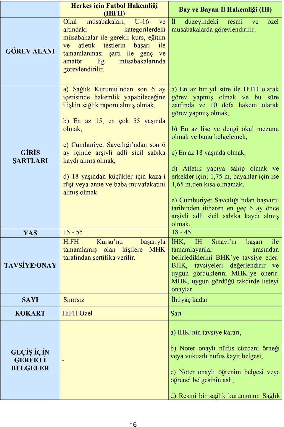 GĠRĠġ ġartlari TAVSĠYE/ONAY a) Sağlık Kurumu ndan son 6 ay içerisinde hakemlik yapabileceğine ilişkin sağlık raporu almış olmak, b) En az 15, en çok 55 yaşında olmak, c) Cumhuriyet Savcılığı ndan son