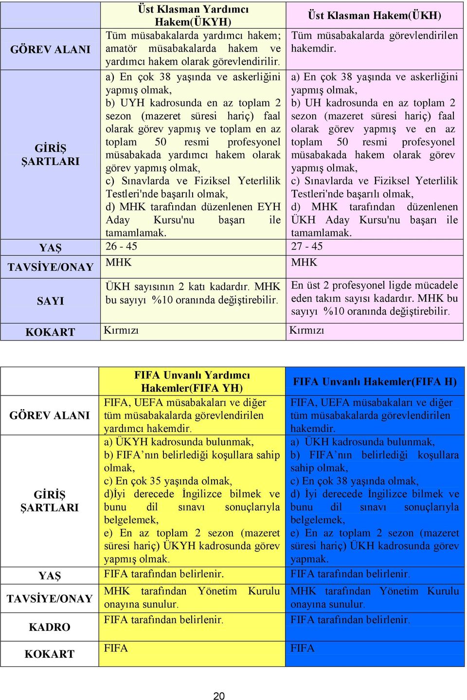 a) En çok 38 yaşında ve askerliğini yapmış olmak, b) UYH kadrosunda en az toplam 2 sezon (mazeret süresi hariç) faal olarak görev yapmış ve toplam en az a) En çok 38 yaşında ve askerliğini yapmış