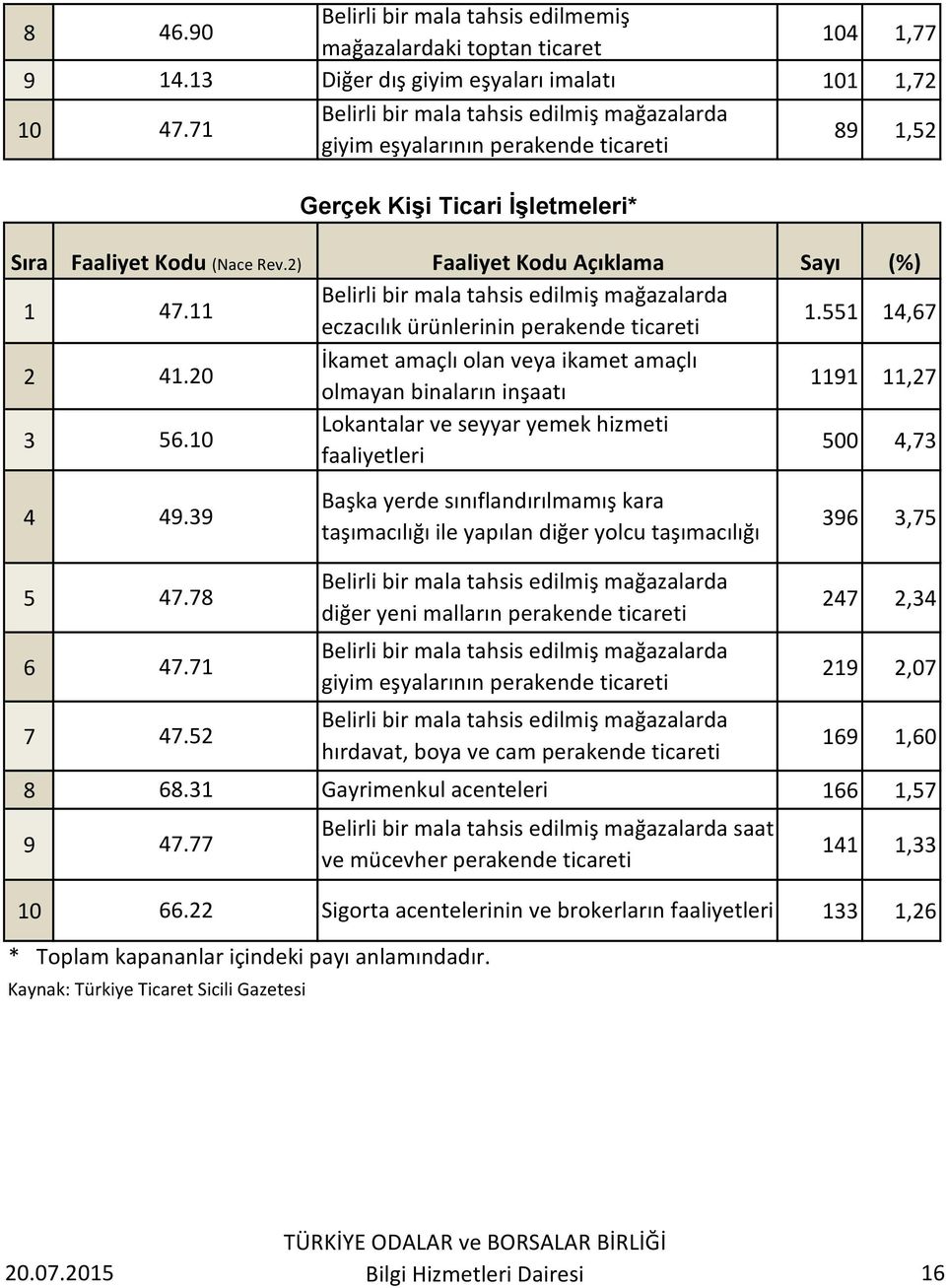 11 Belirli bir mala tahsis edilmiş mağazalarda eczacılık ürünlerinin perakende ticareti 1.551 14,67 2 41.20 İkamet amaçlı olan veya ikamet amaçlı olmayan binaların inşaatı 1191 11,27 3 56.