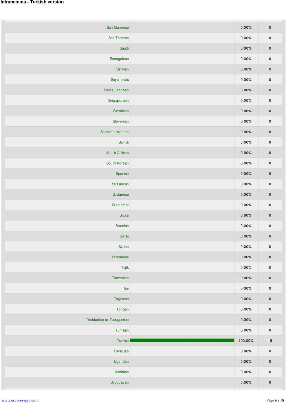 00% 0 Surinamer 0.00% 0 Swazi 0.00% 0 Swedish 0.00% 0 Swiss 0.00% 0 Syrian 0.00% 0 Taiwanese 0.00% 0 Tajik 0.00% 0 Tanzanian 0.00% 0 Thai 0.00% 0 Togolese 0.