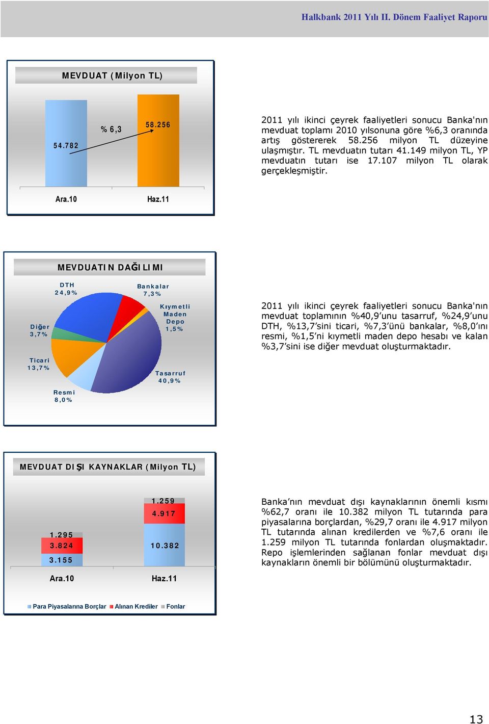 10 MEVDUATIN mevduatın DAĞILIMI dağılımı Diğer 3,7% Ticari 13,7% DTH 24,9% Resmi 8,0% Bankalar 7,3% Kıymetli Maden Depo 1,5% Tasarruf 40,9% 2011 yılı ikinci çeyrek faaliyetleri sonucu Banka'nın