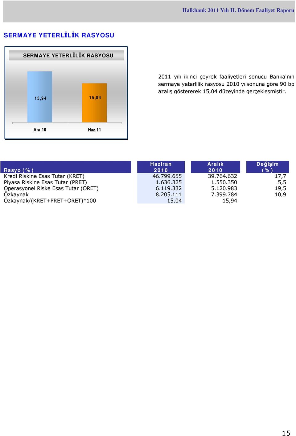 10 Rasyo (%) Haziran 2010 Aralık 2010 Değişim (%) Kredi Riskine Esas Tutar (KRET) 46.799.655 39.764.
