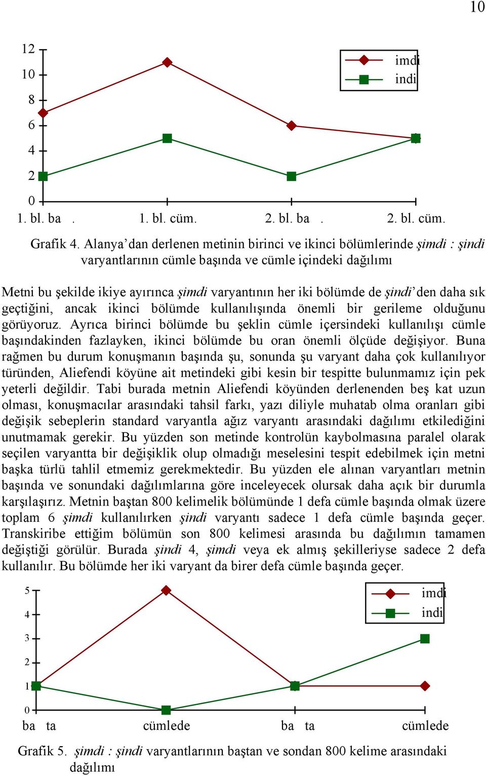 şindi den daha sık geçtiğini, ancak ikinci bölümde kullanılışında önemli bir gerileme olduğunu görüyoruz.