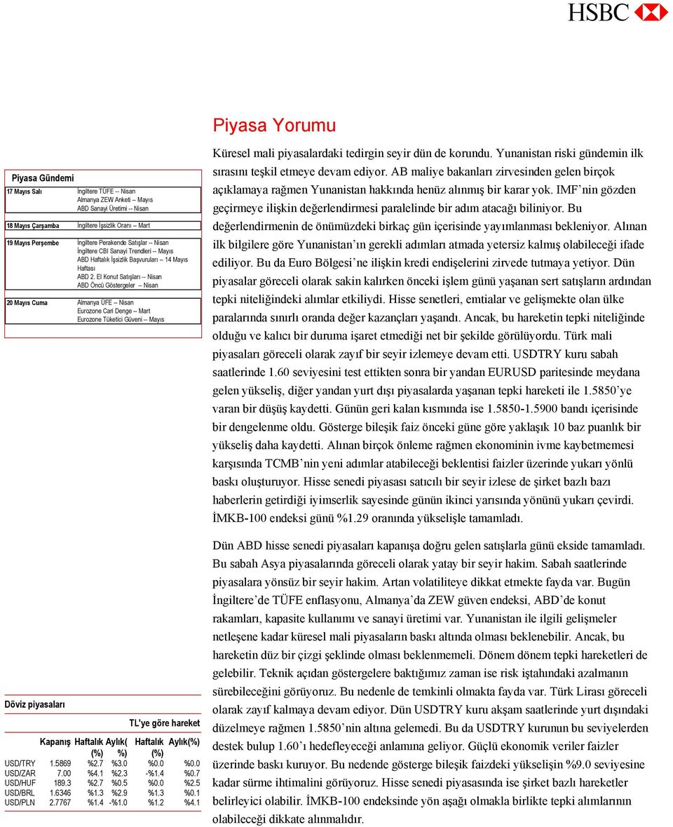 El Konut Satışları -- Nisan ABD Öncü Göstergeler -- Nisan 20 Mayıs Cuma Almanya ÜFE -- Nisan Eurozone Cari Denge -- Mart Eurozone Tüketici Güveni -- Mayıs Döviz piyasaları TL'ye göre hareket Kapanış