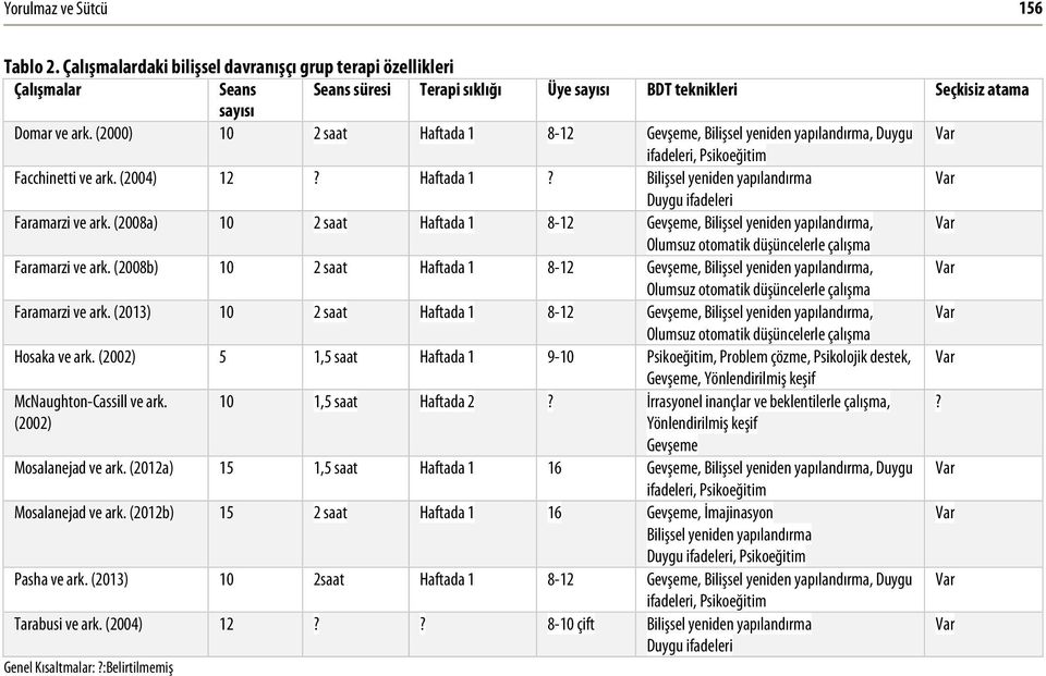 (2008a) 10 2 saat Haftada 1 8-12 Gevşeme, Bilişsel yeniden yapılandırma, Var Olumsuz otomatik düşüncelerle çalışma Faramarzi ve ark.