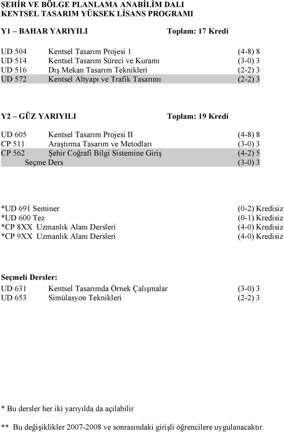 Metodları (3-0) 3 CP 562 Şehir Coğrafi Bilgi Sistemine Giriş (4-2) 5 Seçme Ders (3-0) 3 *UD 691 Seminer *UD 600 Tez *CP 8XX Uzmanlık Alanı Dersleri *CP 9XX Uzmanlık Alanı Dersleri (0-2) Kredisiz