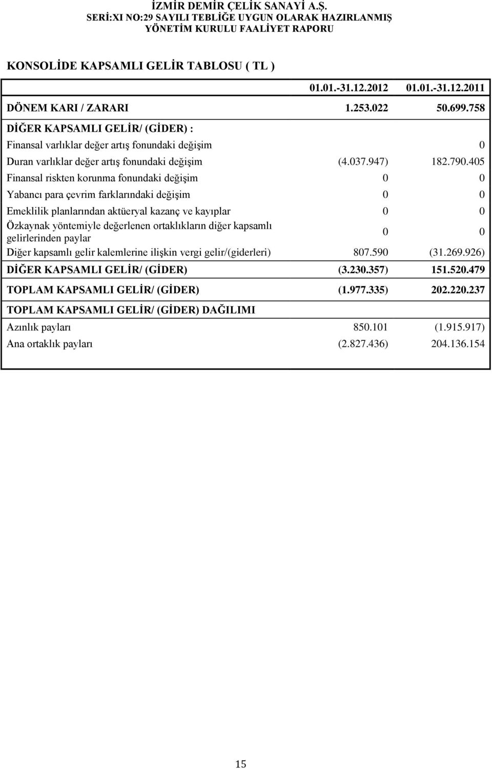 405 Finansal riskten korunma fonundaki değişim 0 0 Yabancı para çevrim farklarındaki değişim 0 0 Emeklilik planlarından aktüeryal kazanç ve kayıplar 0 0 Özkaynak yöntemiyle değerlenen ortaklıkların