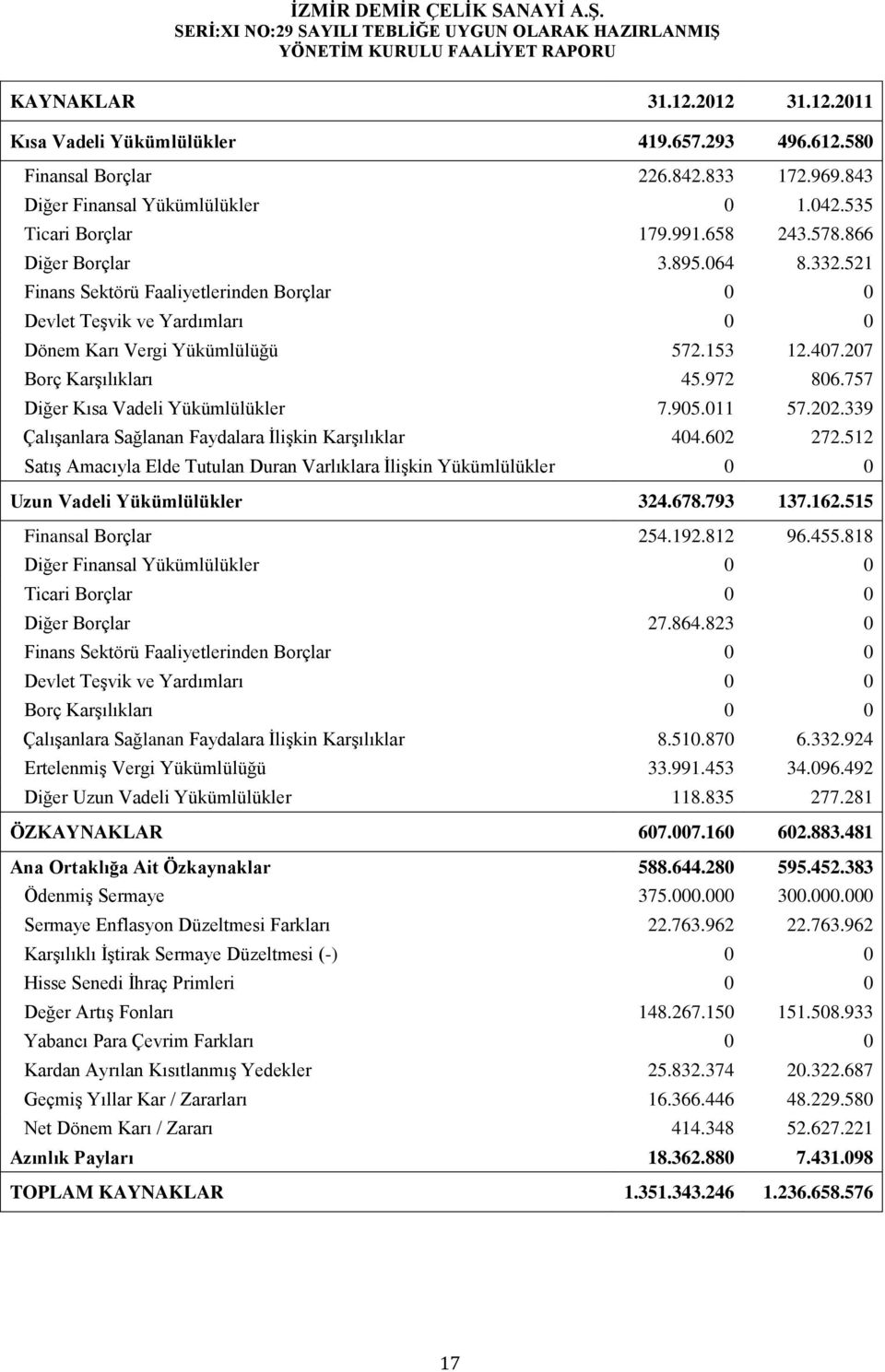 757 Diğer Kısa Vadeli Yükümlülükler 7.905.011 57.202.339 Çalışanlara Sağlanan Faydalara İlişkin Karşılıklar 404.602 272.