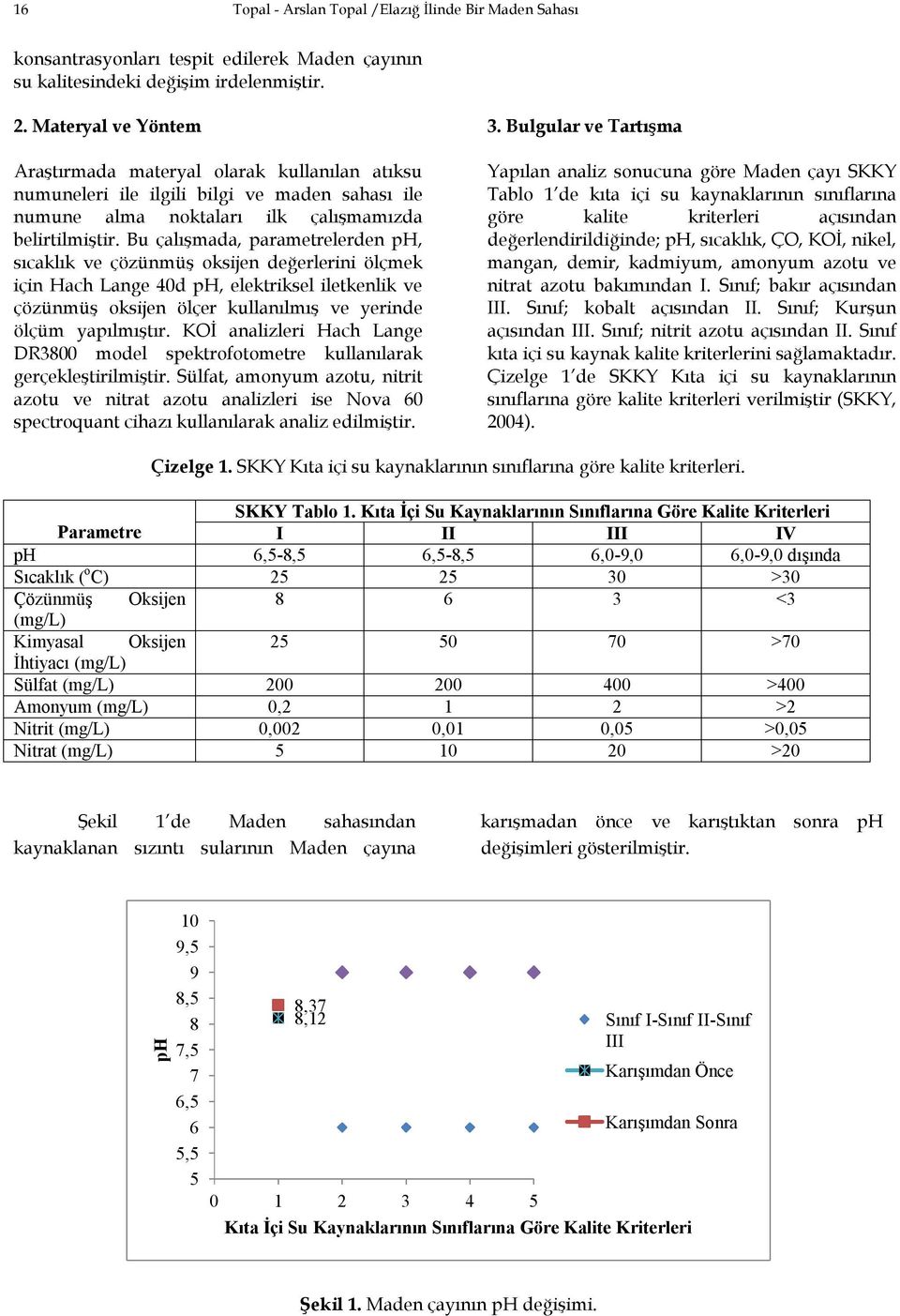 Bu çalışmada, parametrelerden ph, sıcaklık ve çözünmüş oksijen değerlerini ölçmek için Hach Lange 4d ph, elektriksel iletkenlik ve çözünmüş oksijen ölçer kullanılmış ve yerinde ölçüm yapılmıştır.