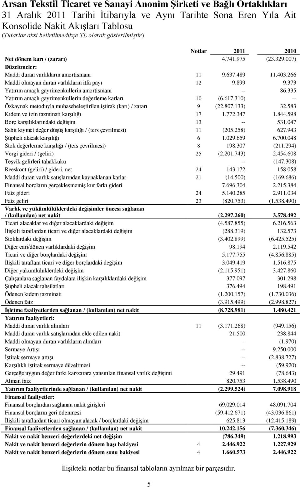 310) -- Özkaynak metoduyla muhasebeleştirilen iştirak (karı) / zararı 9 (22.807.133) 32.583 Kıdem ve izin tazminatı karşılığı 17 1.772.347 1.844.598 Borç karşılıklarındaki değişim 13 -- 531.