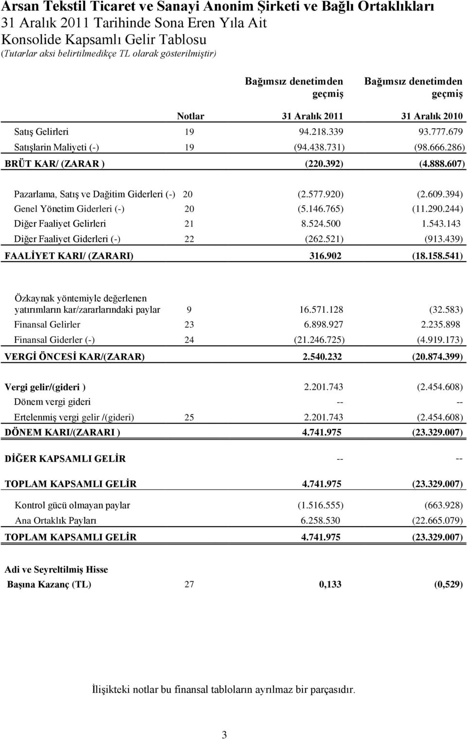 394) Genel Yönetim Giderleri (-) 20 (5.146.765) (11.290.244) Diğer Faaliyet Gelirleri 21 8.524.500 1.543.143 Diğer Faaliyet Giderleri (-) 22 (262.521) (913.439) FAALİYET KARI/ (ZARARI) 316.902 (18.