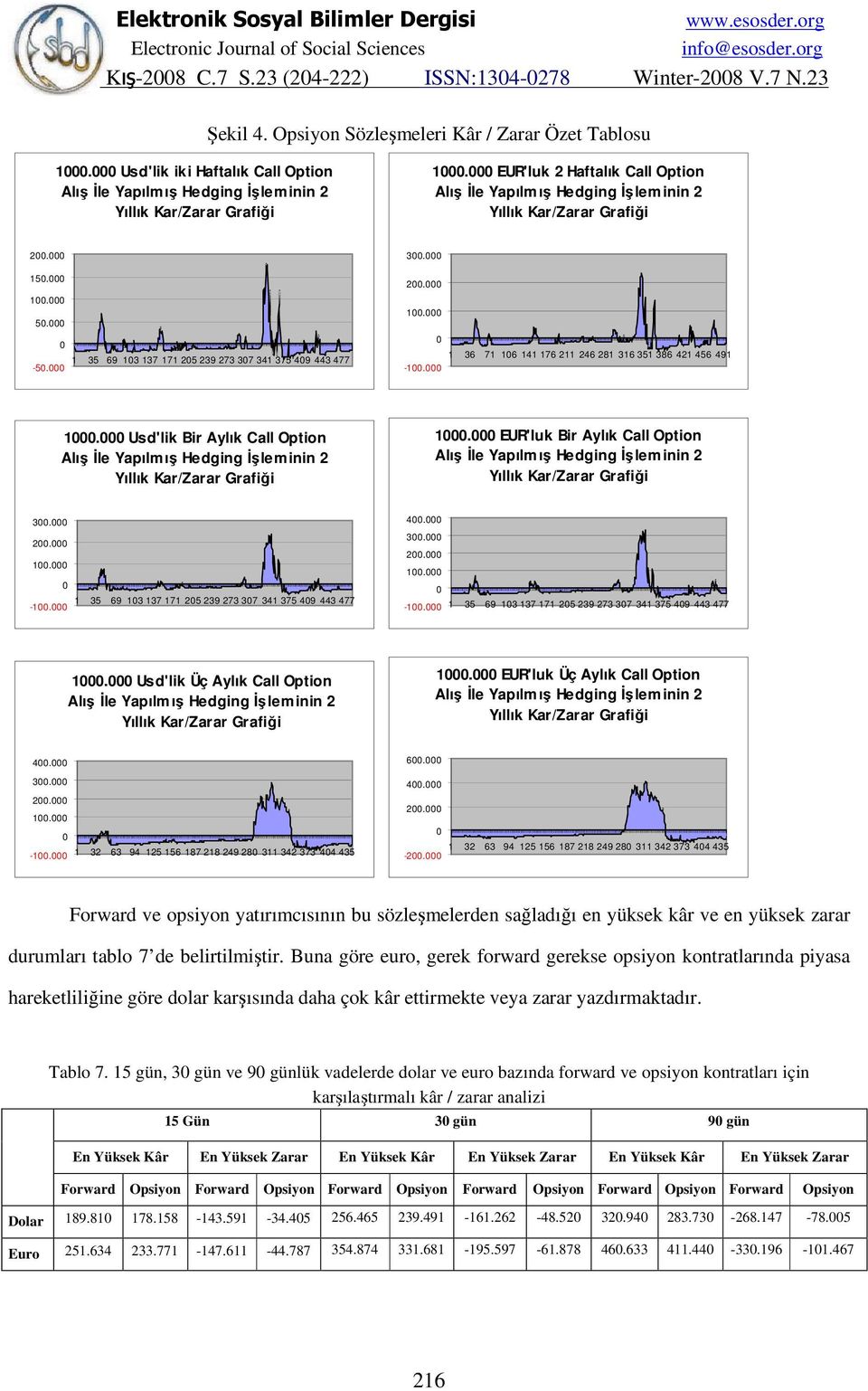 1. Usd'lik Bir Aylık Call Option Alış İle Yapılmış Hedging İşleminin 2 Yıllık Kar/Zarar Grafiği 1. EUR'luk Bir Aylık Call Option Alış İle Yapılmış Hedging İşleminin 2 Yıllık Kar/Zarar Grafiği 3. 2. 1. 1-1.