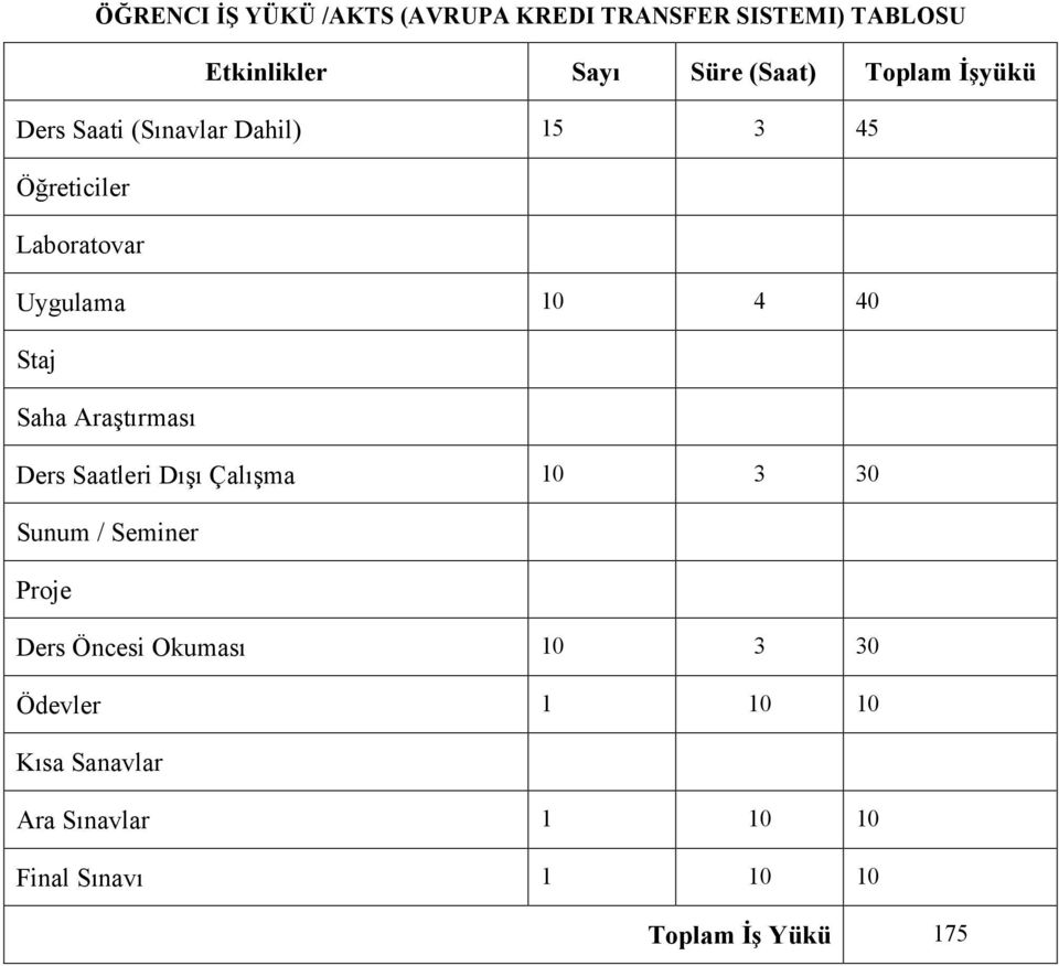 Staj Saha Araştırması Ders Saatleri Dışı Çalışma 10 3 30 Sunum / Seminer Proje Ders Öncesi