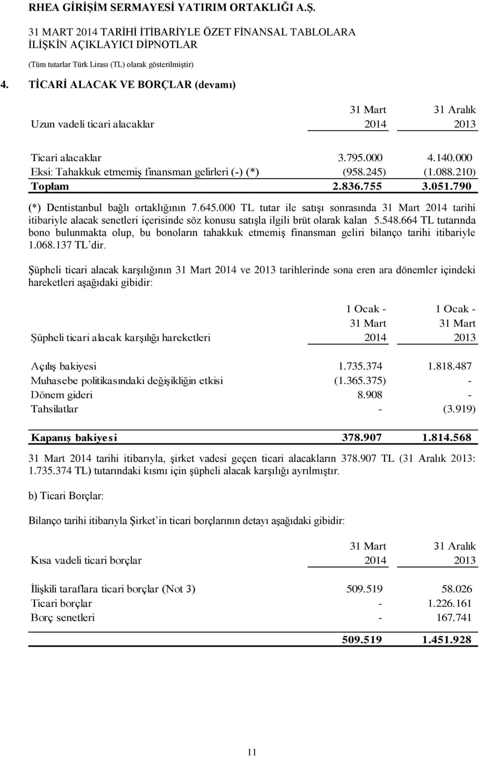 000 TL tutar ile satışı sonrasında 31 Mart 2014 tarihi itibariyle alacak senetleri içerisinde söz konusu satışla ilgili brüt olarak kalan 5.548.