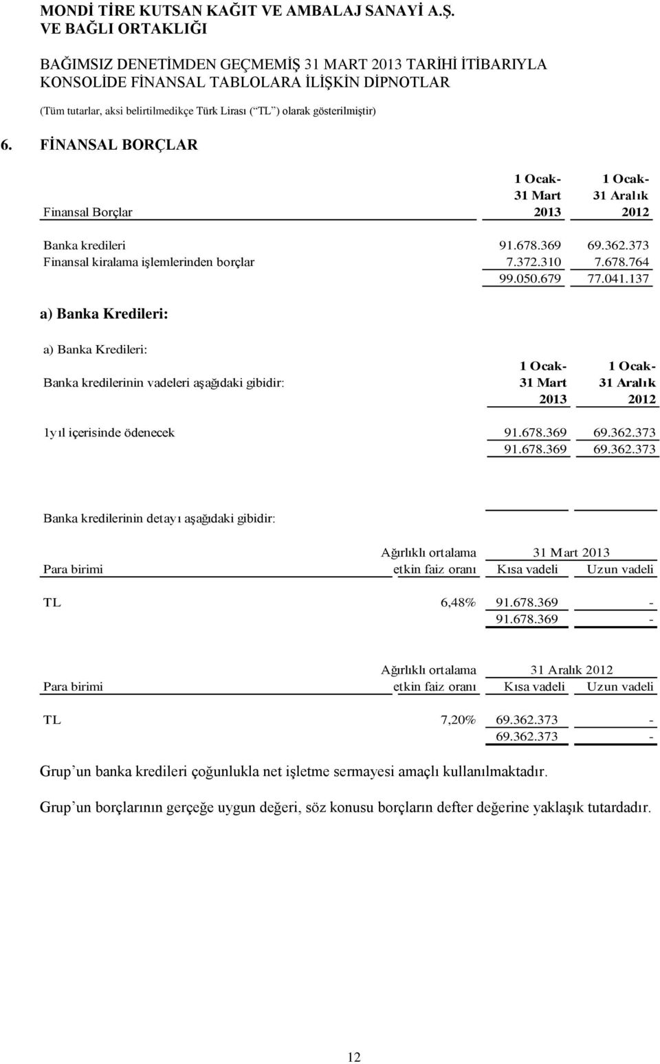 373 91.678.369 69.362.373 Banka kredilerinin detayı aşağıdaki gibidir: Ağırlıklı ortalama 31 Mart 2013 Para birimi etkin faiz oranı Kısa vadeli Uzun vadeli TL 6,48% 91.678.369-91.678.369 - Ağırlıklı ortalama 31 Aralık 2012 Para birimi etkin faiz oranı Kısa vadeli Uzun vadeli TL 7,20% 69.