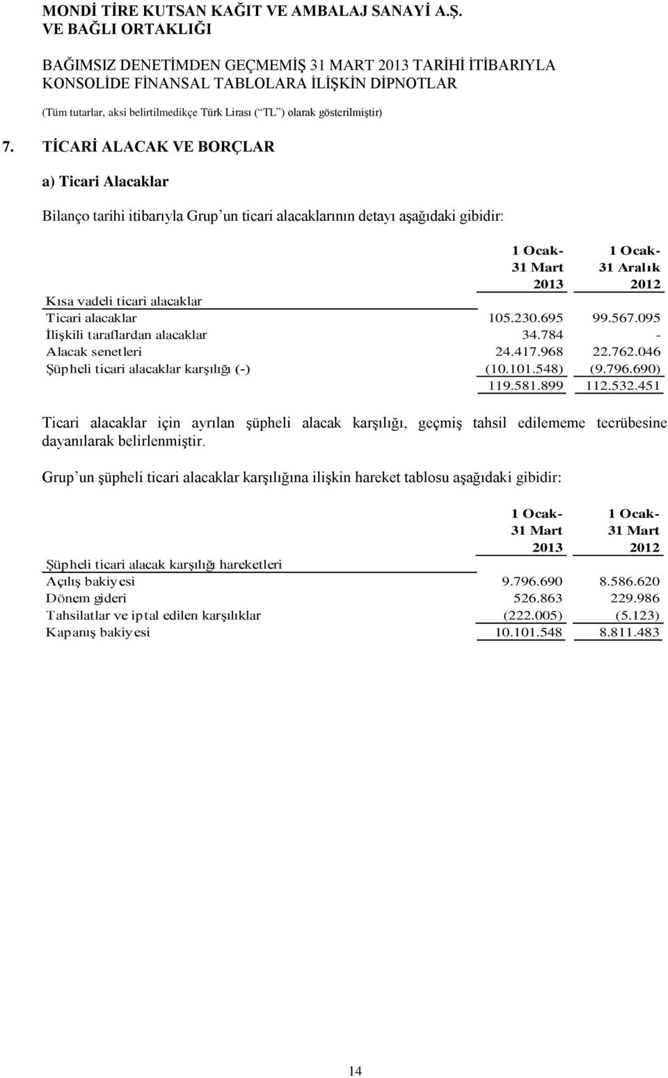 451 Ticari alacaklar için ayrılan şüpheli alacak karşılığı, geçmiş tahsil edilememe tecrübesine dayanılarak belirlenmiştir.