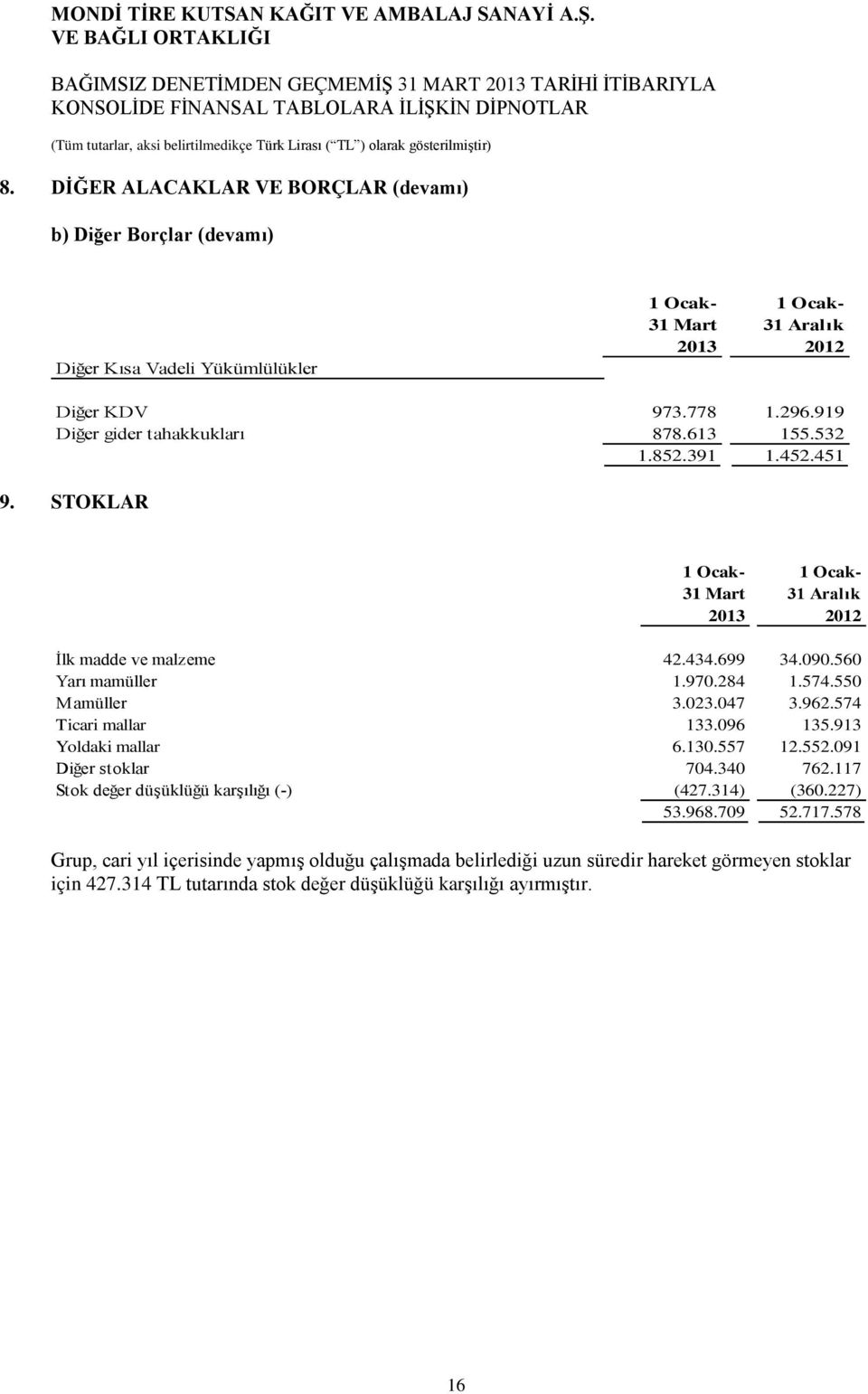 550 M amüller 3.023.047 3.962.574 Ticari mallar 133.096 135.913 Yoldaki mallar 6.130.557 12.552.091 Diğer stoklar 704.340 762.117 Stok değer düşüklüğü karşılığı (-) (427.