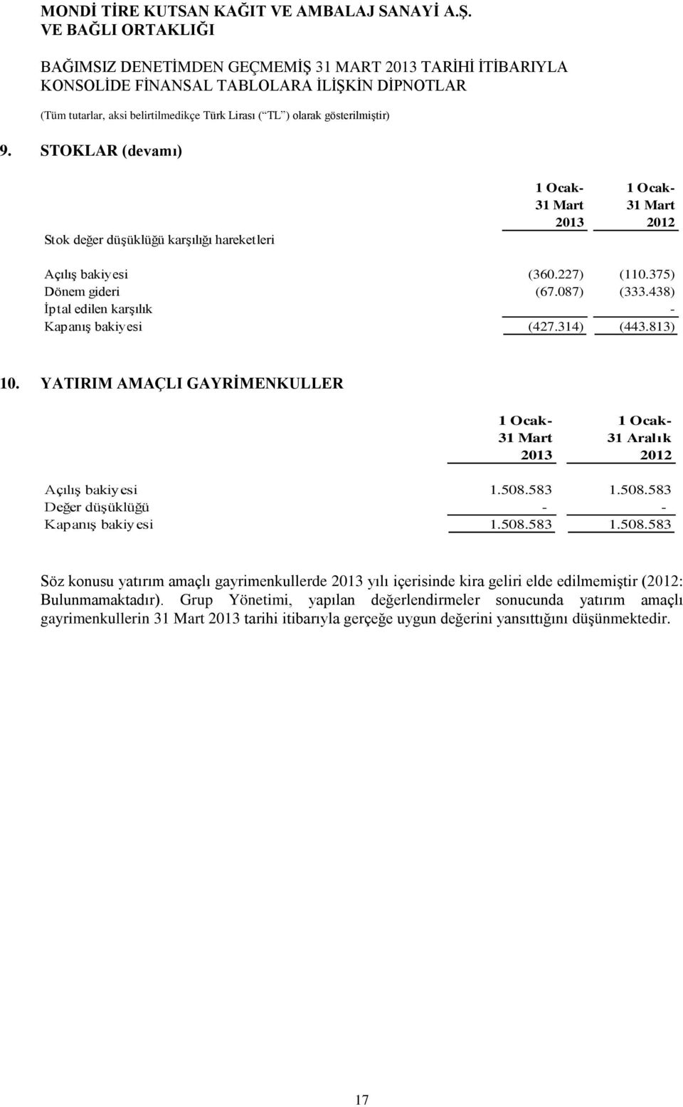 583 1.508.583 Değer düşüklüğü - - Kapanış bakiyesi 1.508.583 1.508.583 Söz konusu yatırım amaçlı gayrimenkullerde 2013 yılı içerisinde kira geliri elde edilmemiştir (2012: Bulunmamaktadır).