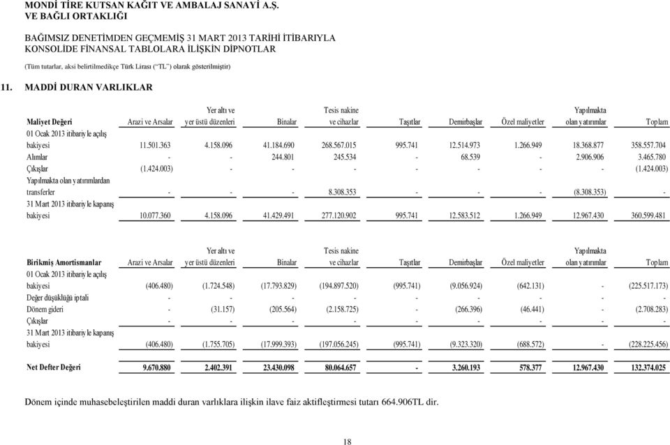 424.003) - - - - - - - (1.424.003) Yapılmakta olan yatırımlardan transferler - - - 8.308.353 - - - (8.308.353) - 31 Mart 2013 itibariyle kapanış bakiyesi 10.077.360 4.158.096 41.429.491 277.120.