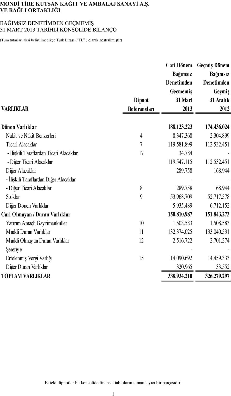 532.451 - İlişkili Taraflardan Ticari Alacaklar 17 34.784 - - Diğer Ticari Alacaklar 119.547.115 112.532.451 Diğer Alacaklar 289.758 168.