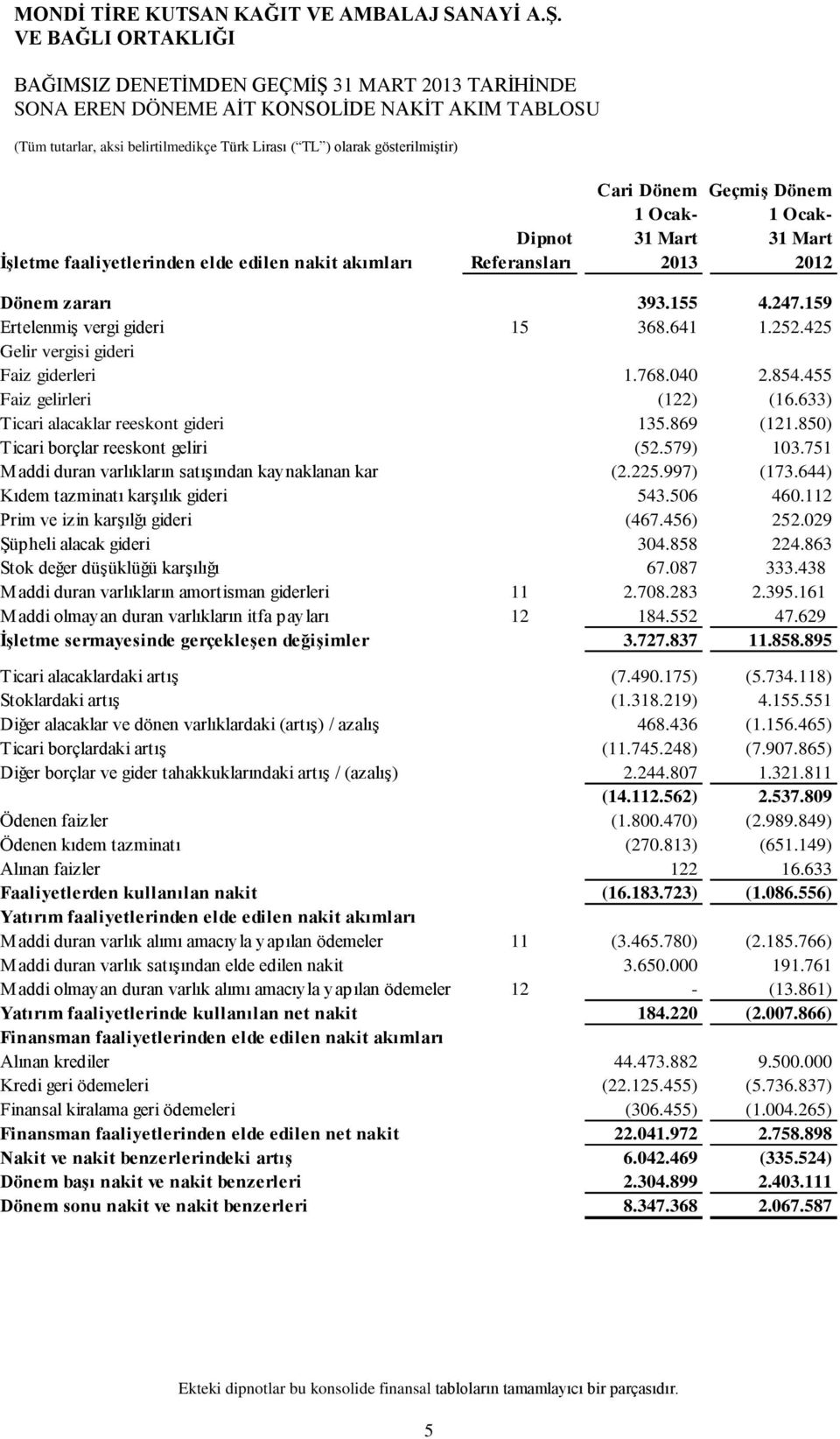 633) Ticari alacaklar reeskont gideri 135.869 (121.850) Ticari borçlar reeskont geliri (52.579) 103.751 Maddi duran varlıkların satışından kaynaklanan kar (2.225.997) (173.