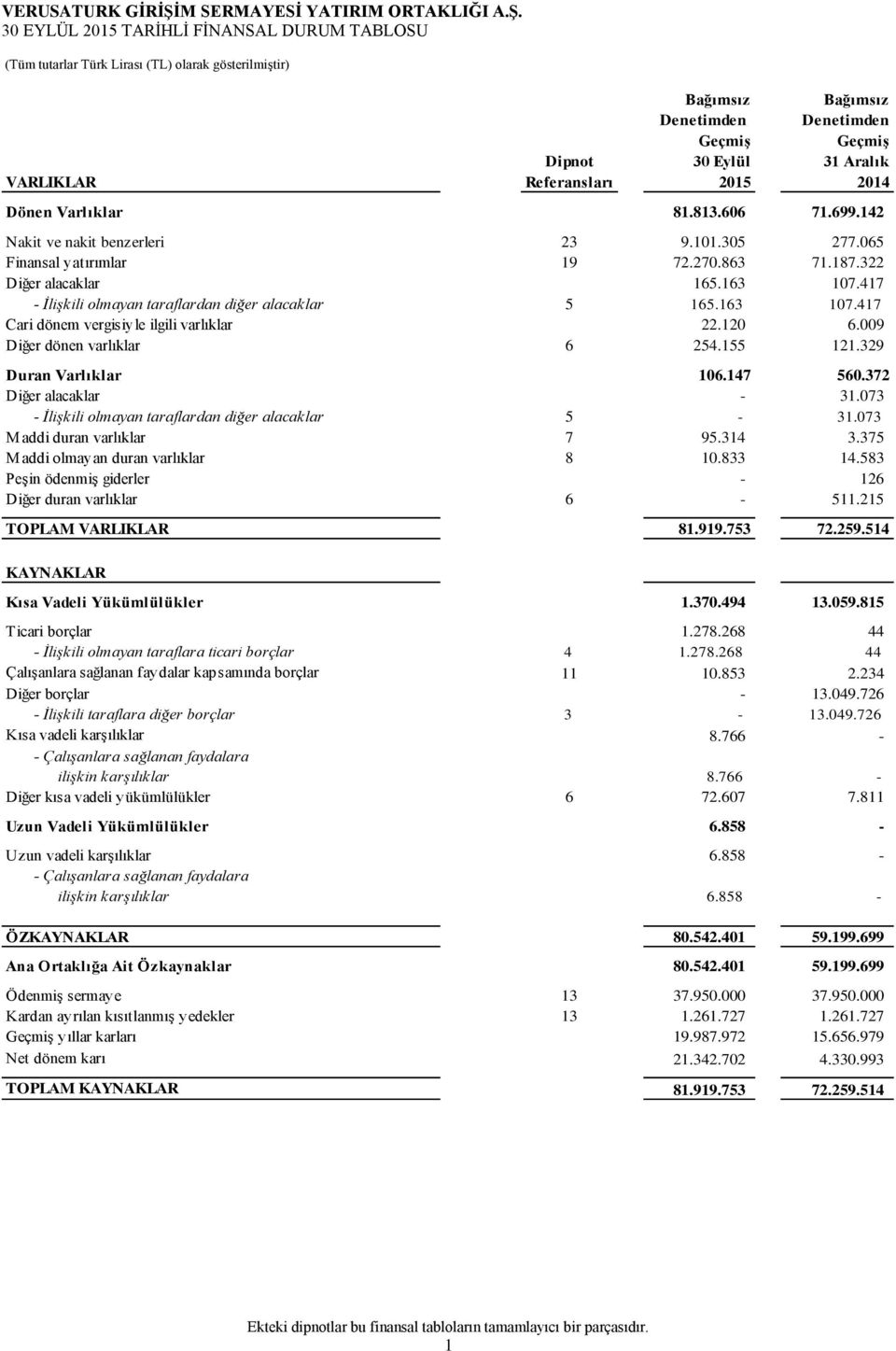 120 6.009 Diğer dönen varlıklar 6 254.155 121.329 Duran Varlıklar 106.147 560.372 Diğer alacaklar - 31.073 - İlişkili olmayan taraflardan diğer alacaklar 5-31.073 M addi duran varlıklar 7 95.314 3.