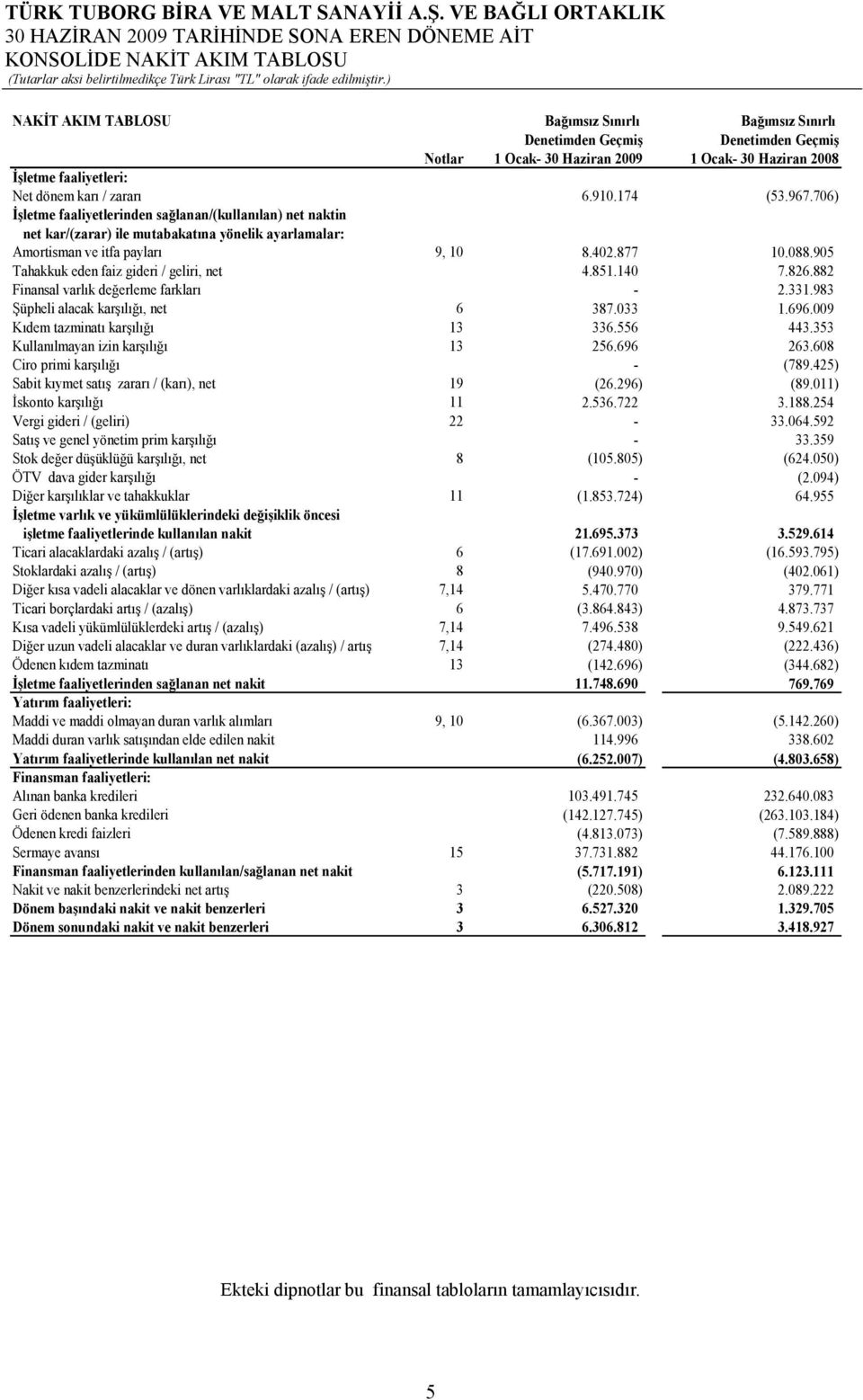 905 Tahakkuk eden faiz gideri / geliri, net 4.851.140 7.826.882 Finansal varlık değerleme farkları - 2.331.983 Şüpheli alacak karşılığı, net 6 387.033 1.696.009 Kıdem tazminatı karşılığı 13 336.