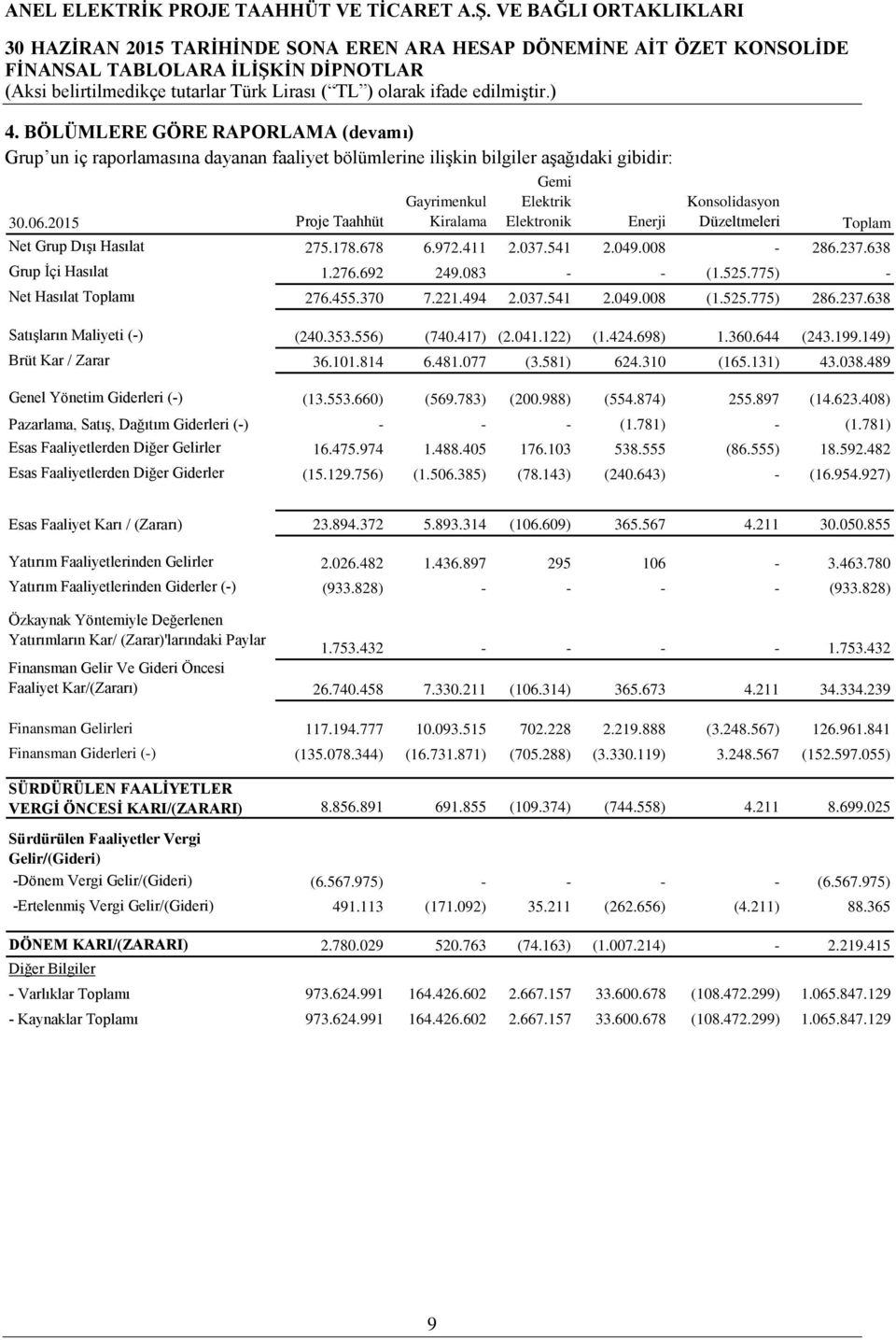 638 Grup İçi Hasılat 1.276.692 249.083 - - (1.525.775) - Net Hasılat Toplamı 276.455.370 7.221.494 2.037.541 2.049.008 (1.525.775) 286.237.638 Satışların Maliyeti (-) (240.353.556) (740.417) (2.041.