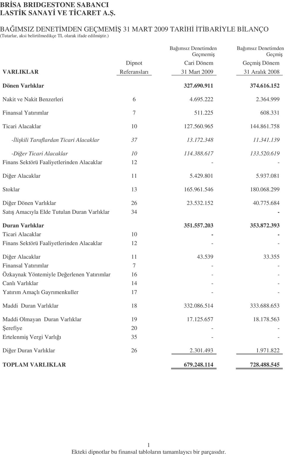 152 Nakit ve Nakit Benzerleri 6 4.695.222 2.364.999 Finansal Yatırımlar 7 511.225 608.331 Ticari Alacaklar 10 127.560.965 144.861.758 -likili Taraflardan Ticari Alacaklar 37 13.172.348 11.341.