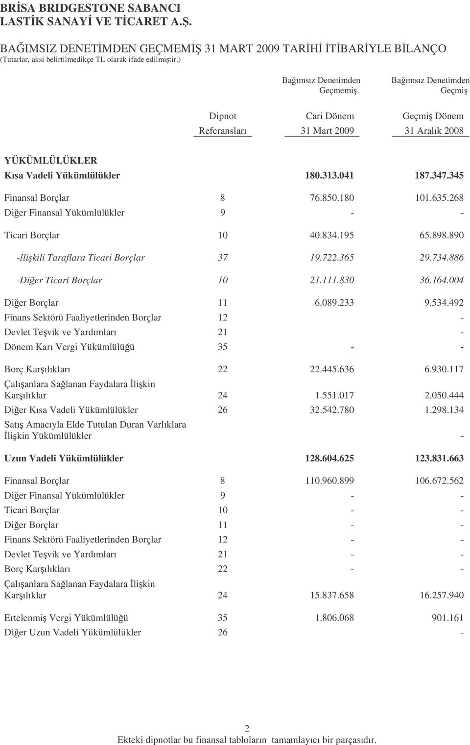 345 Finansal Borçlar 8 76.850.180 101.635.268 Dier Finansal Yükümlülükler 9 - - Ticari Borçlar 10 40.834.195 65.898.890 -likili Taraflara Ticari Borçlar 37 19.722.365 29.734.