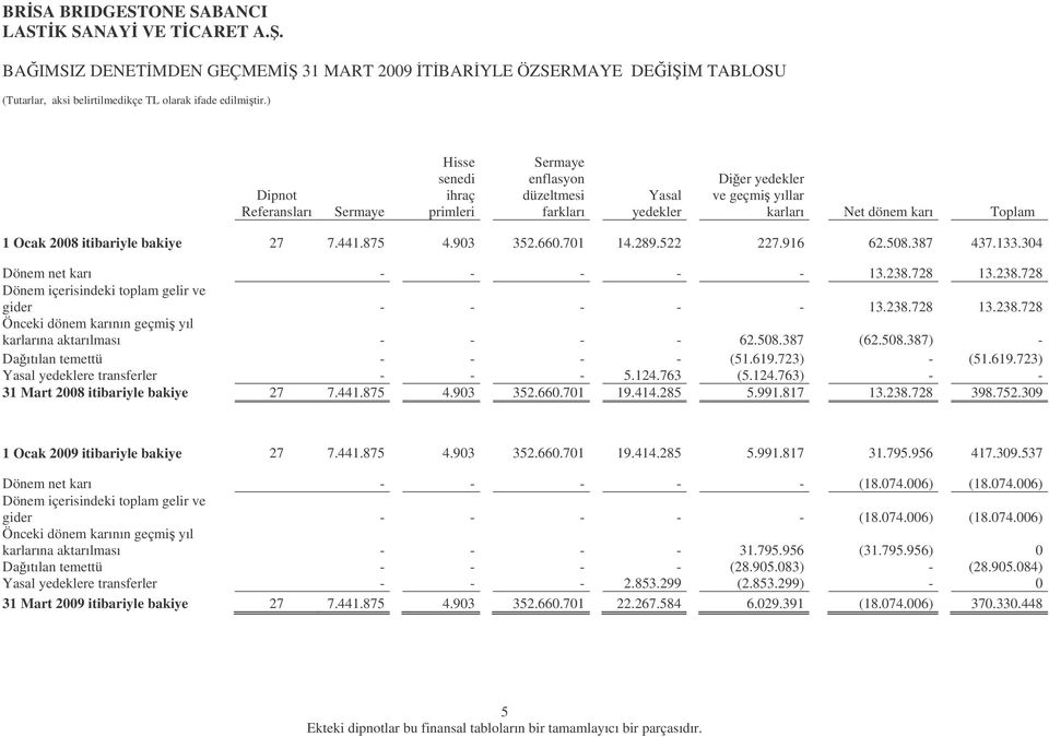 bakiye 27 7.441.875 4.903 352.660.701 14.289.522 227.916 62.508.387 437.133.304 Dönem net karı - - - - - 13.238.728 13.238.728 Dönem içerisindeki toplam gelir ve gider - - - - - 13.238.728 13.238.728 Önceki dönem karının geçmi yıl karlarına aktarılması - - - - 62.