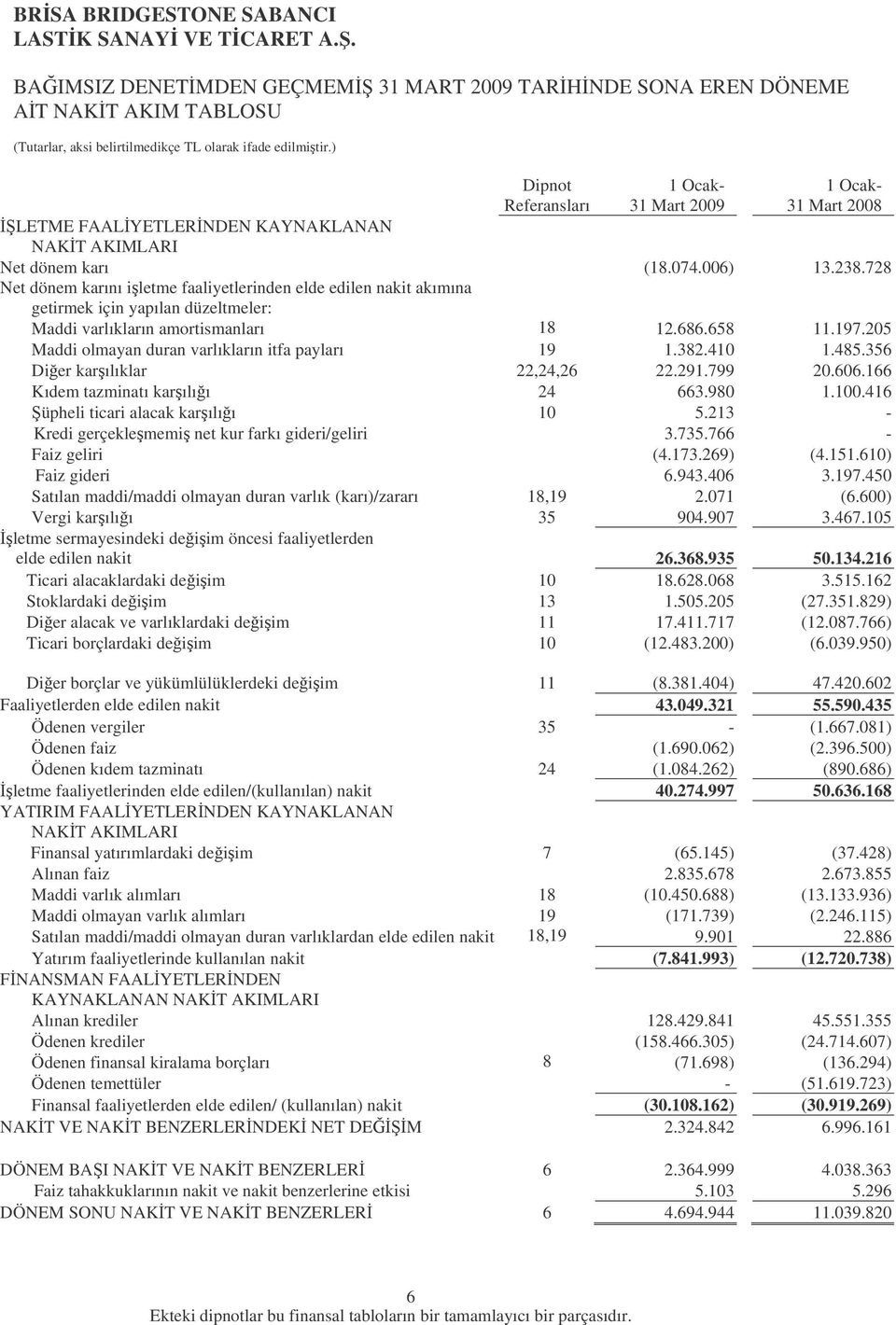 728 Net dönem karını iletme faaliyetlerinden elde edilen nakit akımına getirmek için yapılan düzeltmeler: Maddi varlıkların amortismanları 18 12.686.658 11.197.