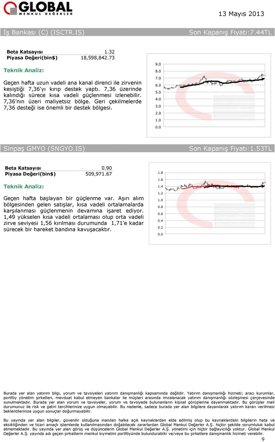 0 Sinpaş GMYO (SNGYO.IS) Son Kapanış :1.53TL 0.90 509,971.67 Geçen hafta başlayan bir güçlenme var.